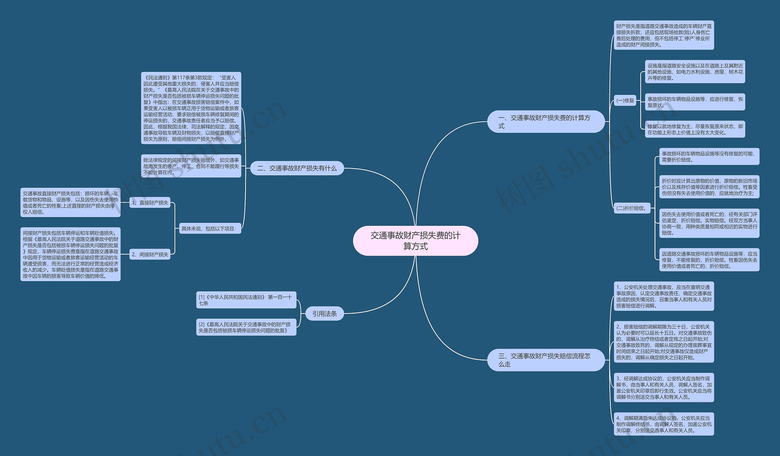交通事故财产损失费的计算方式思维导图