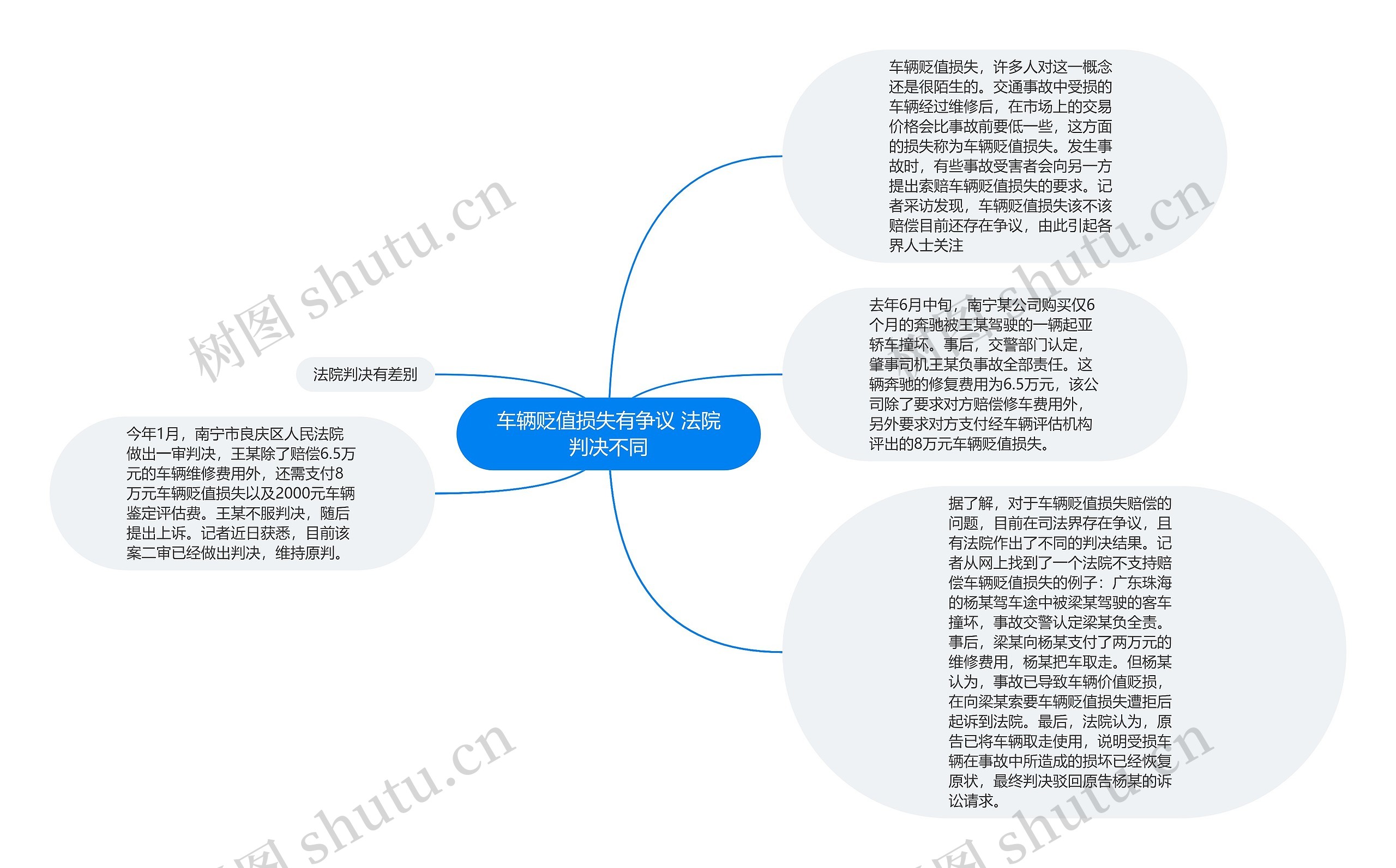 车辆贬值损失有争议 法院判决不同思维导图