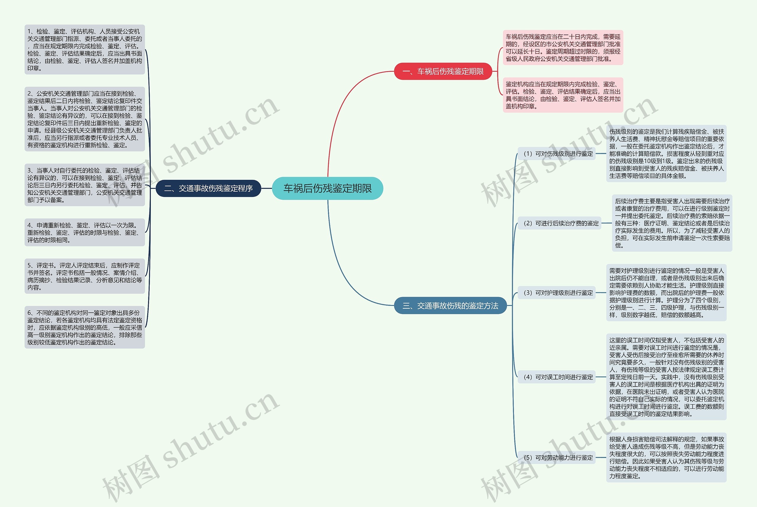 车祸后伤残鉴定期限思维导图