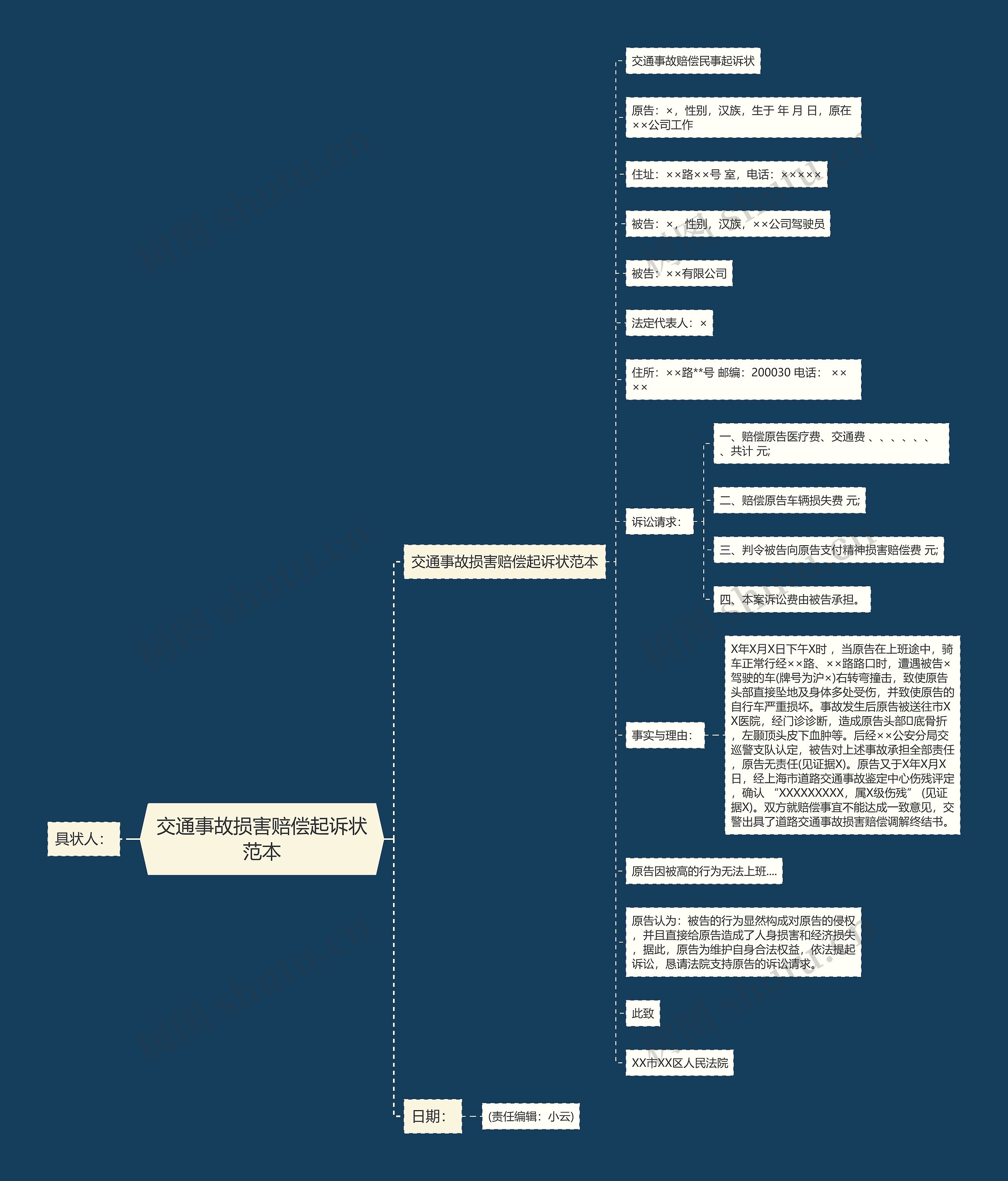 交通事故损害赔偿起诉状范本思维导图