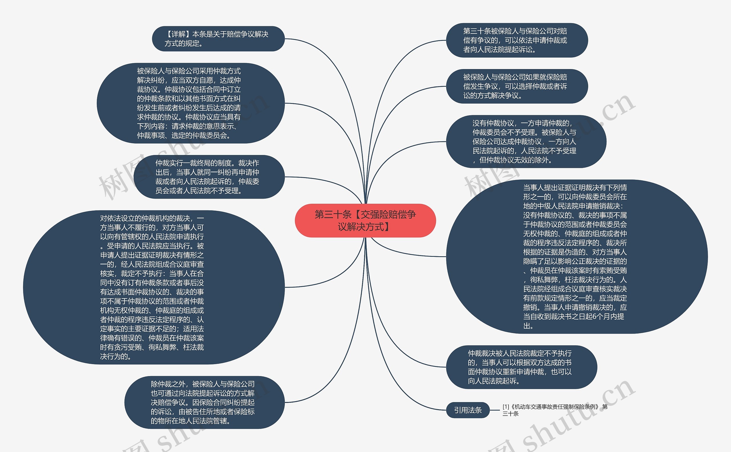 第三十条【交强险赔偿争议解决方式】