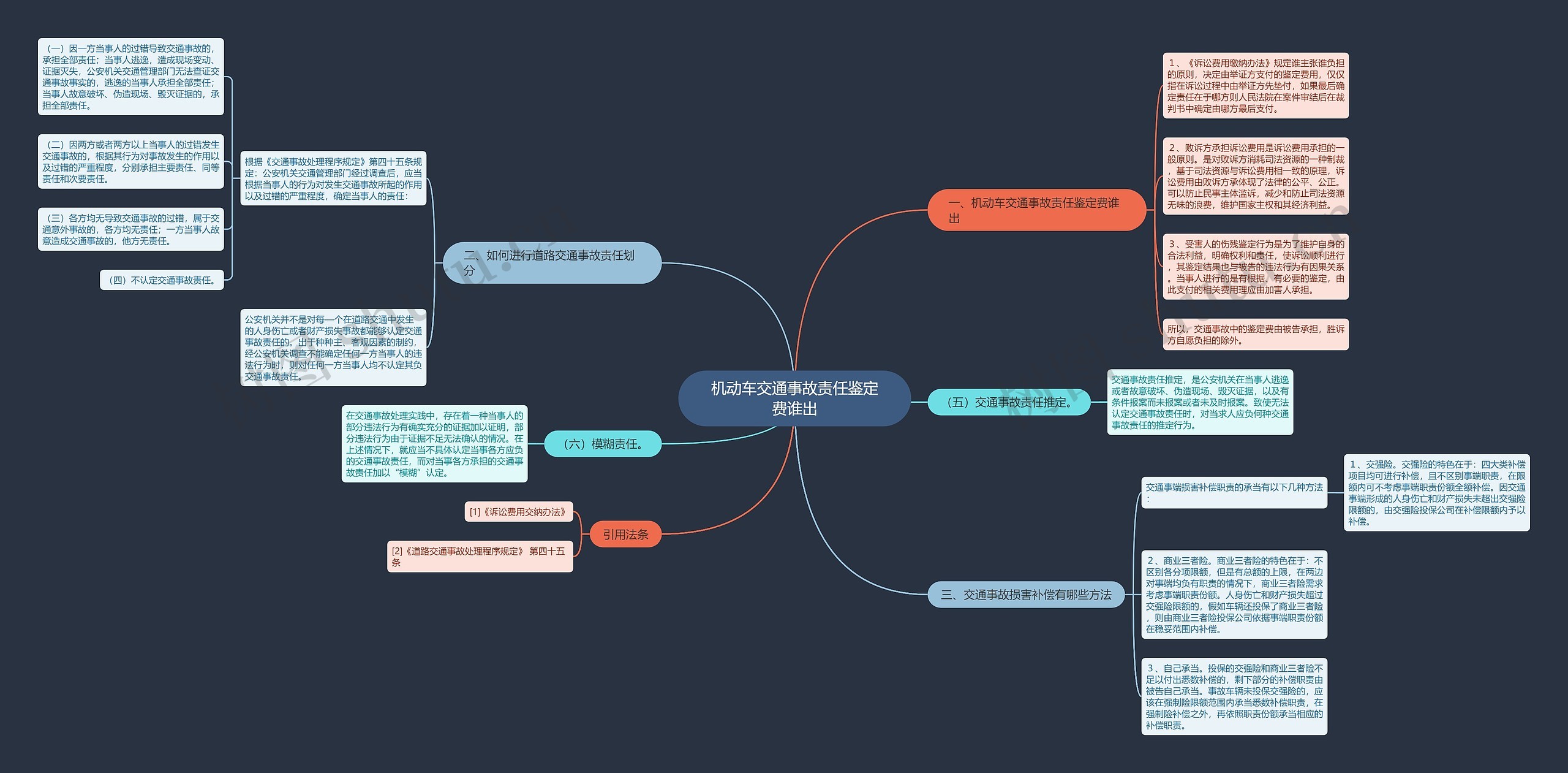 机动车交通事故责任鉴定费谁出思维导图