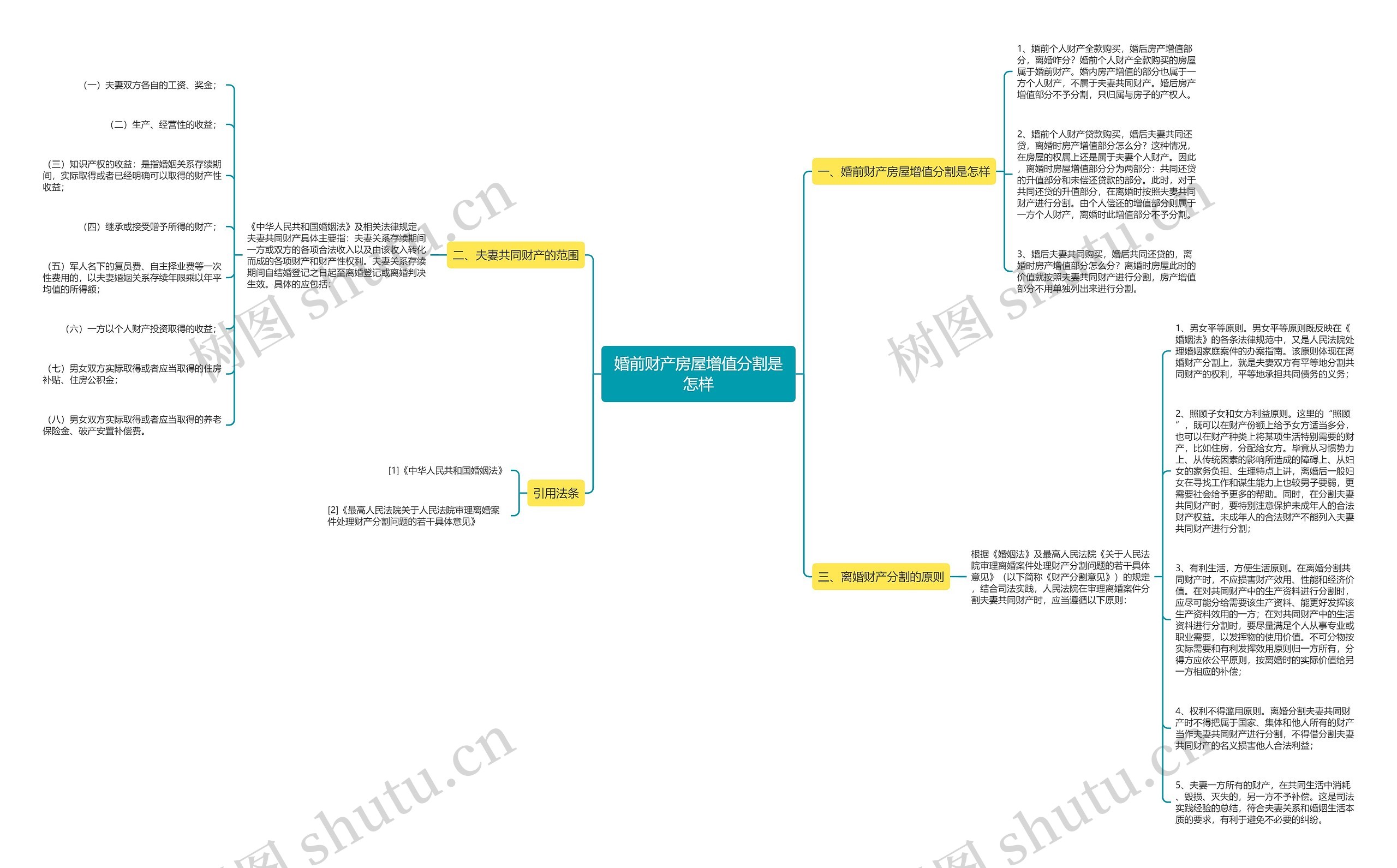 婚前财产房屋增值分割是怎样思维导图