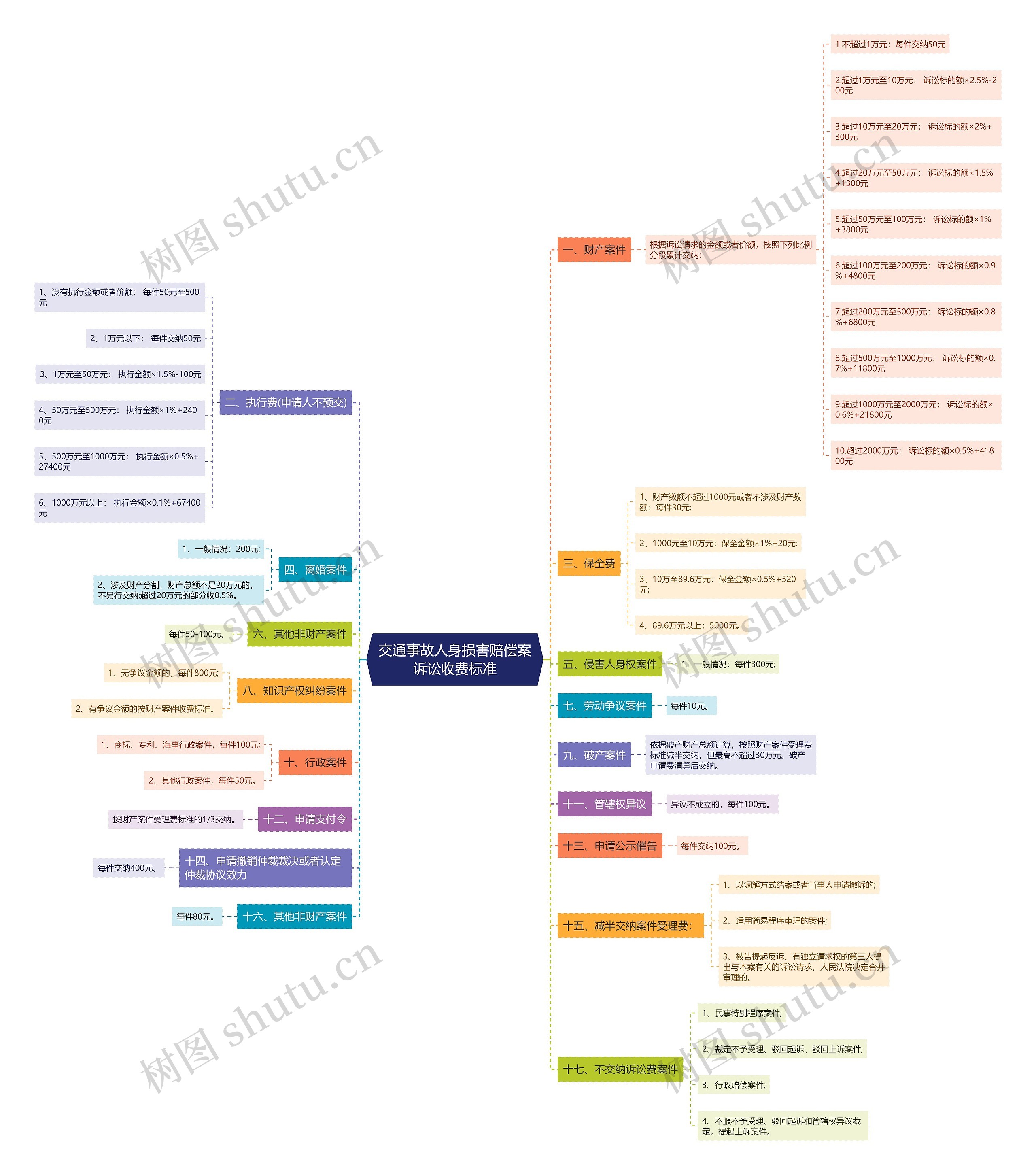 交通事故人身损害赔偿案诉讼收费标准思维导图
