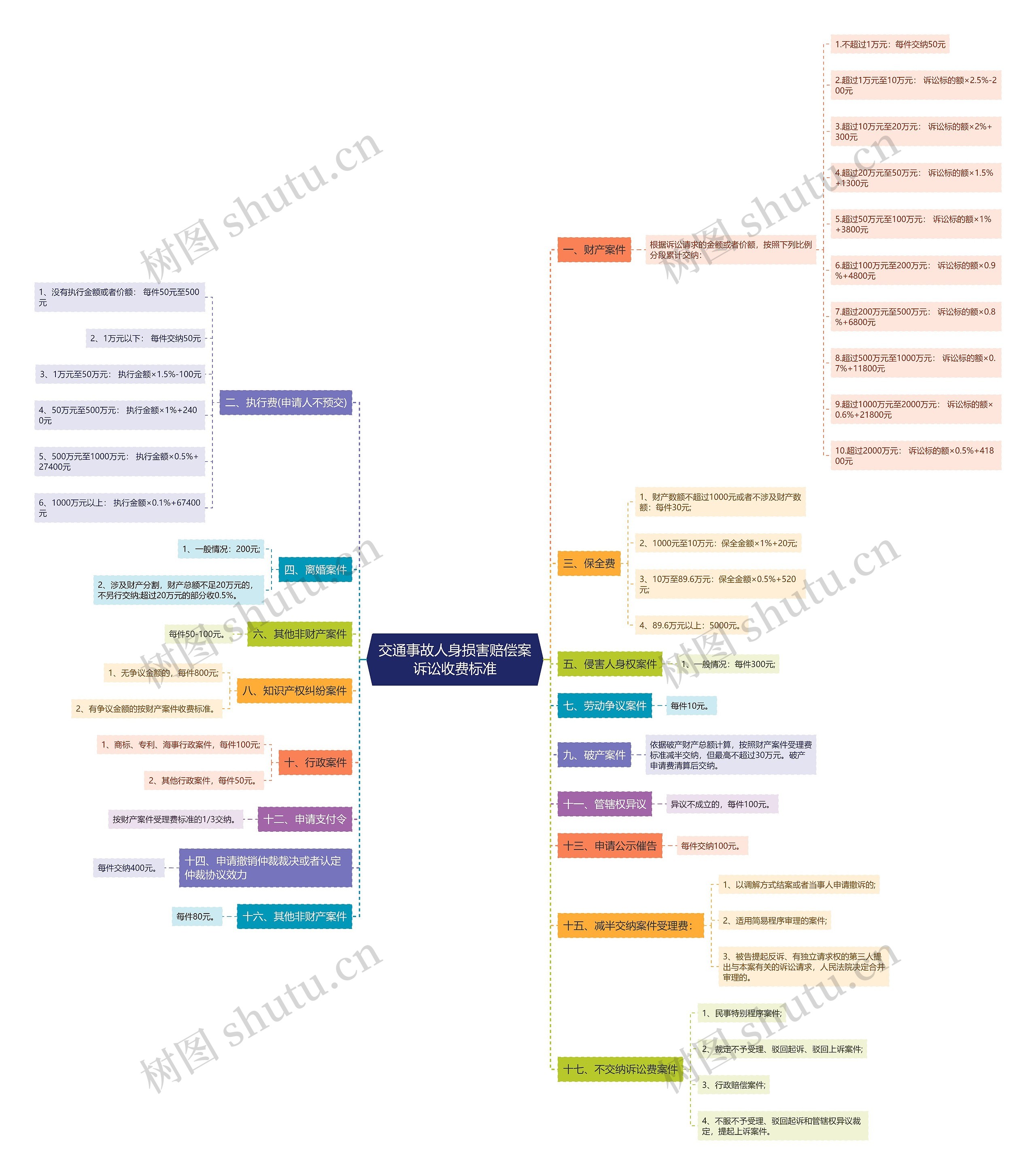交通事故人身损害赔偿案诉讼收费标准 交通事故人身损害赔偿案诉讼收费标准