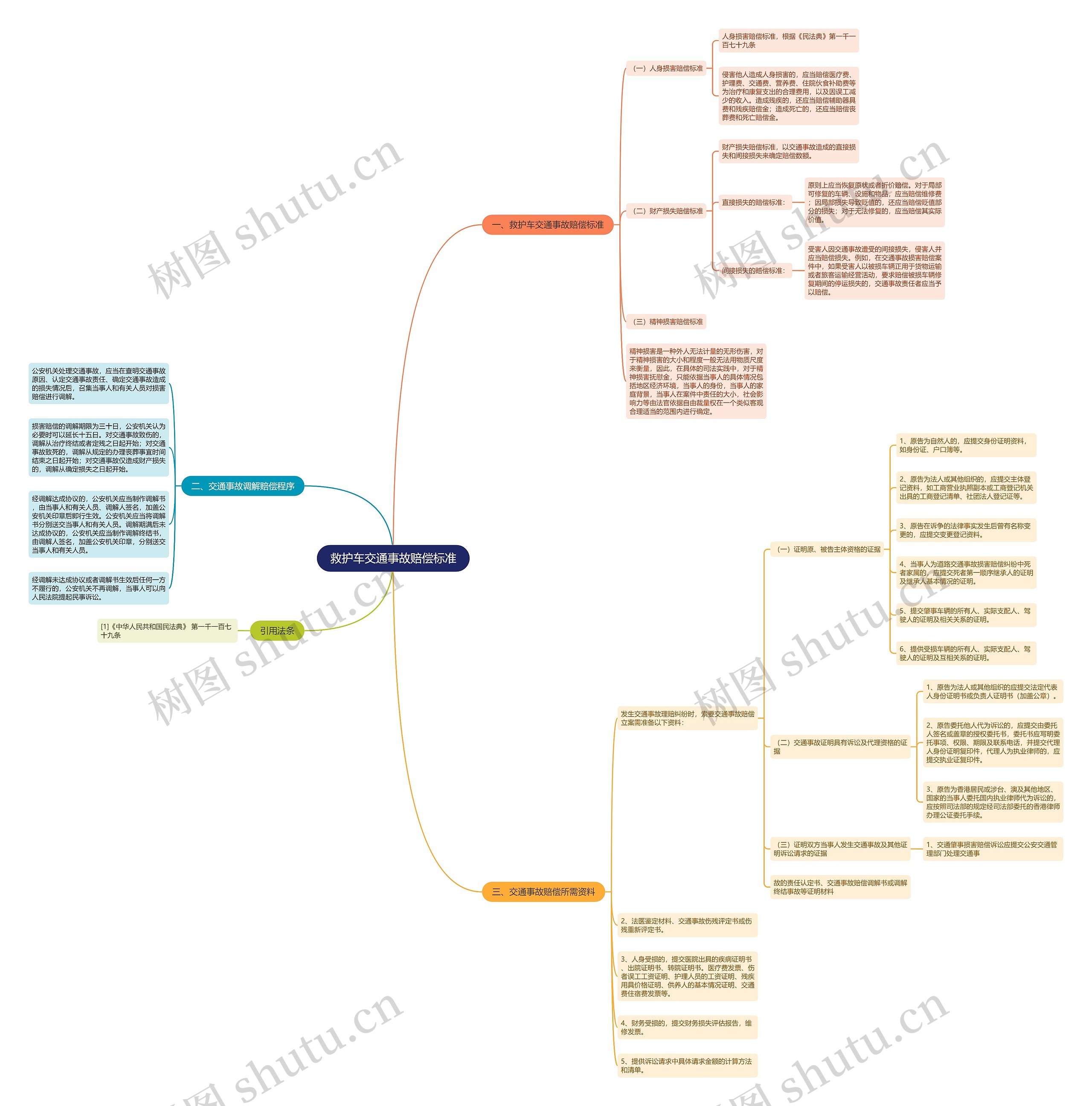 救护车交通事故赔偿标准思维导图