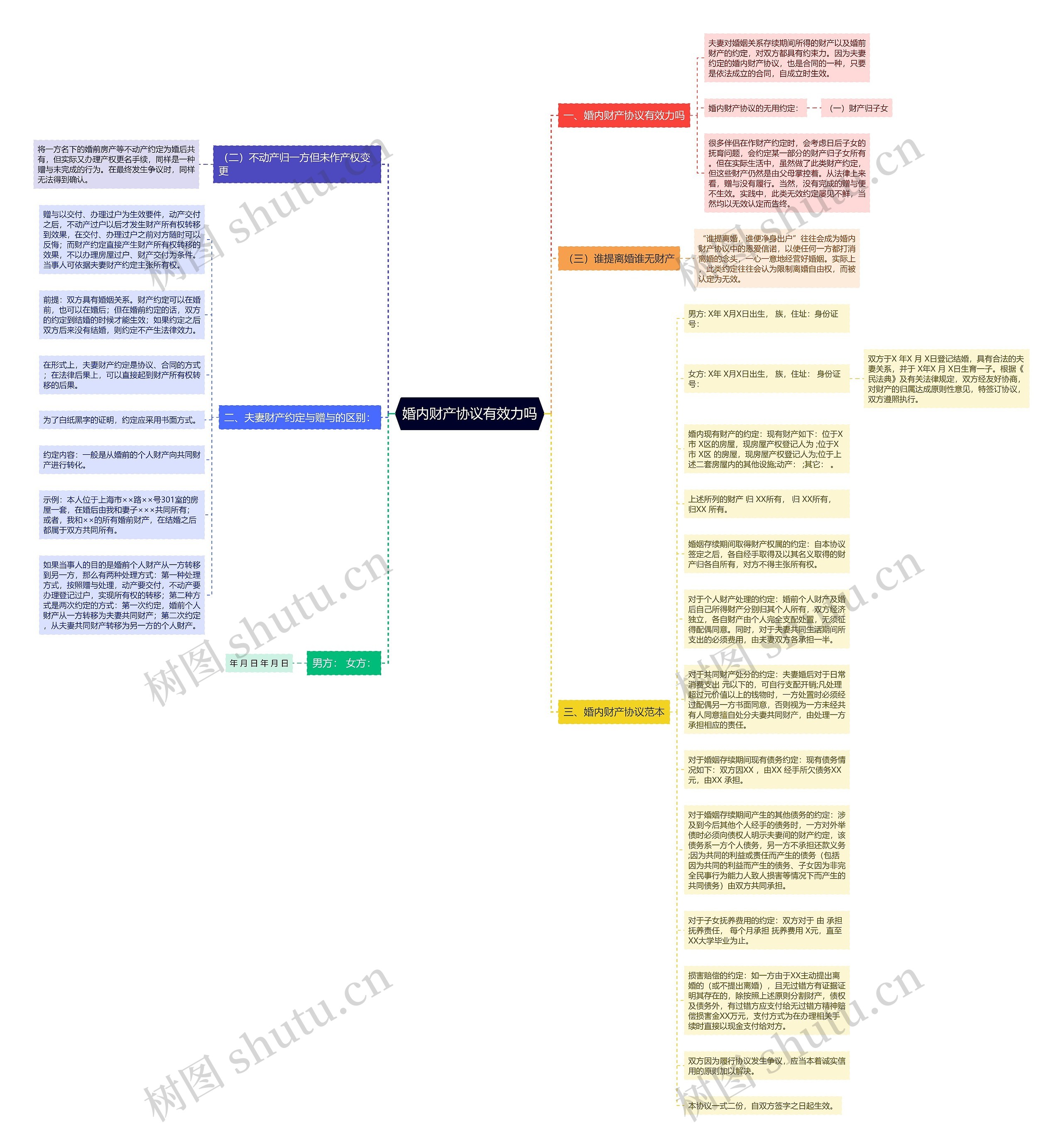 婚内财产协议有效力吗思维导图