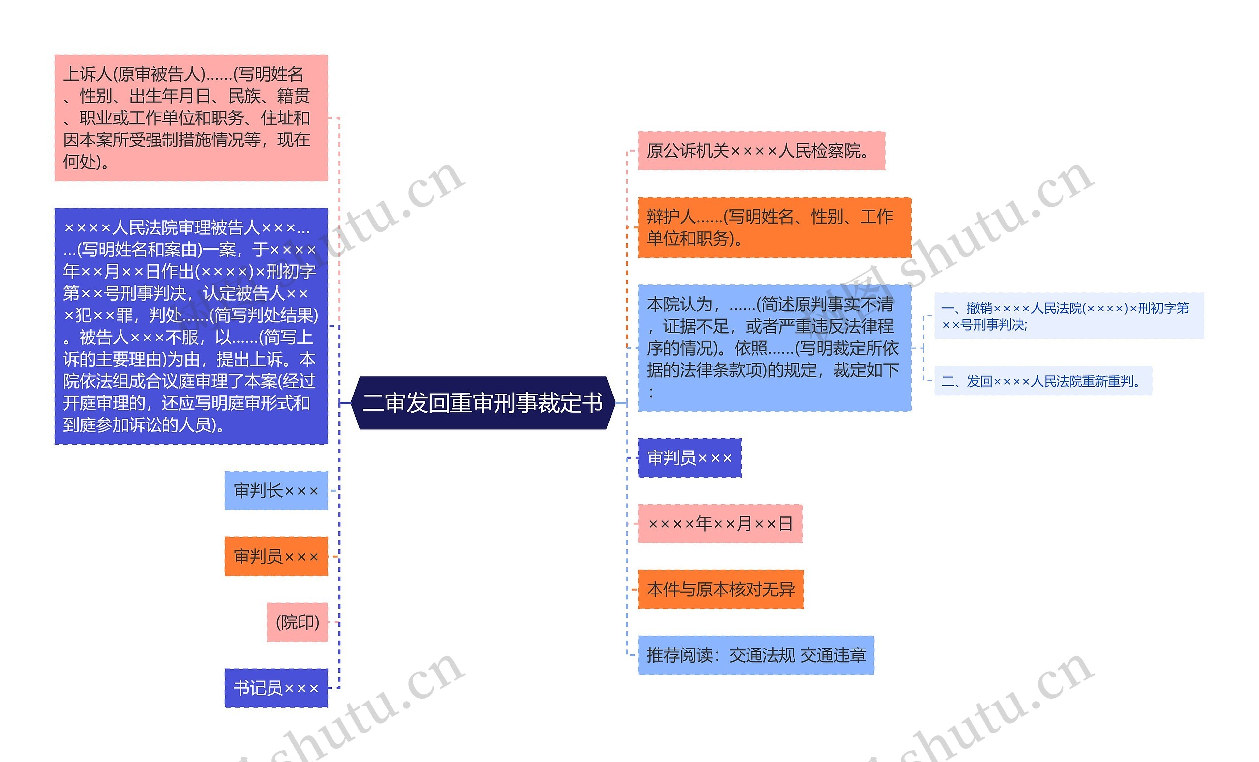 二审发回重审刑事裁定书思维导图