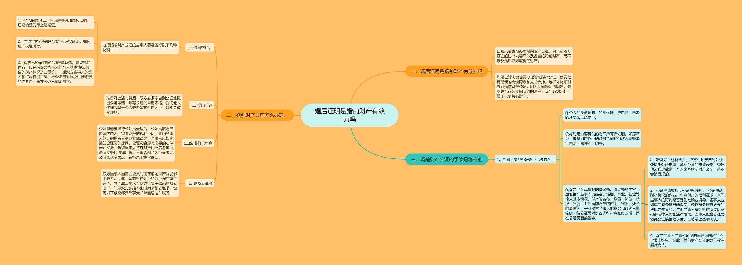 婚后证明是婚前财产有效力吗思维导图