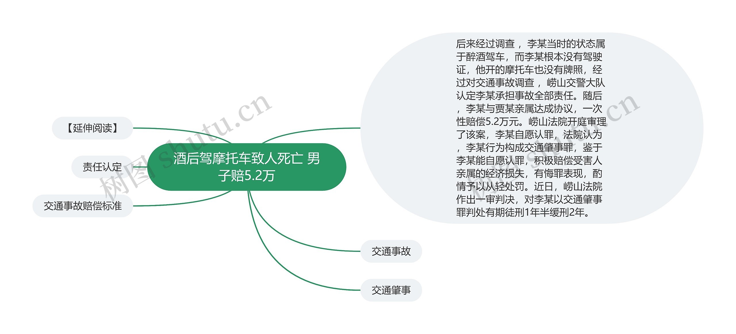 酒后驾摩托车致人死亡 男子赔5.2万思维导图