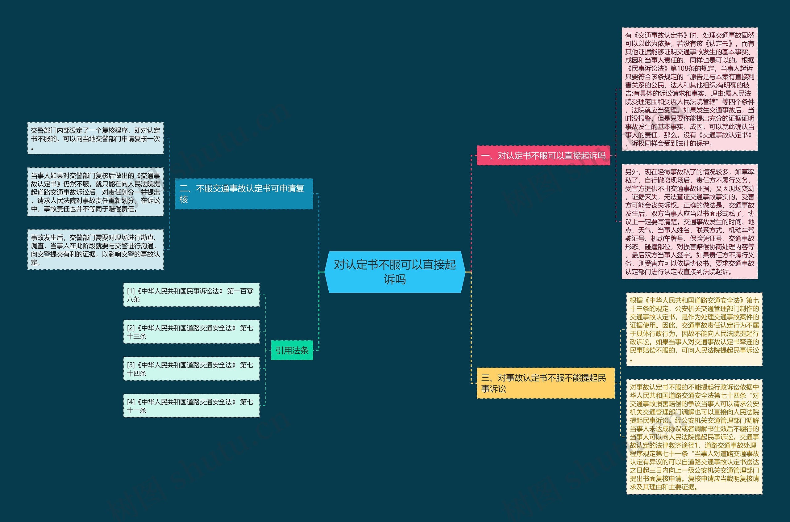 对认定书不服可以直接起诉吗思维导图