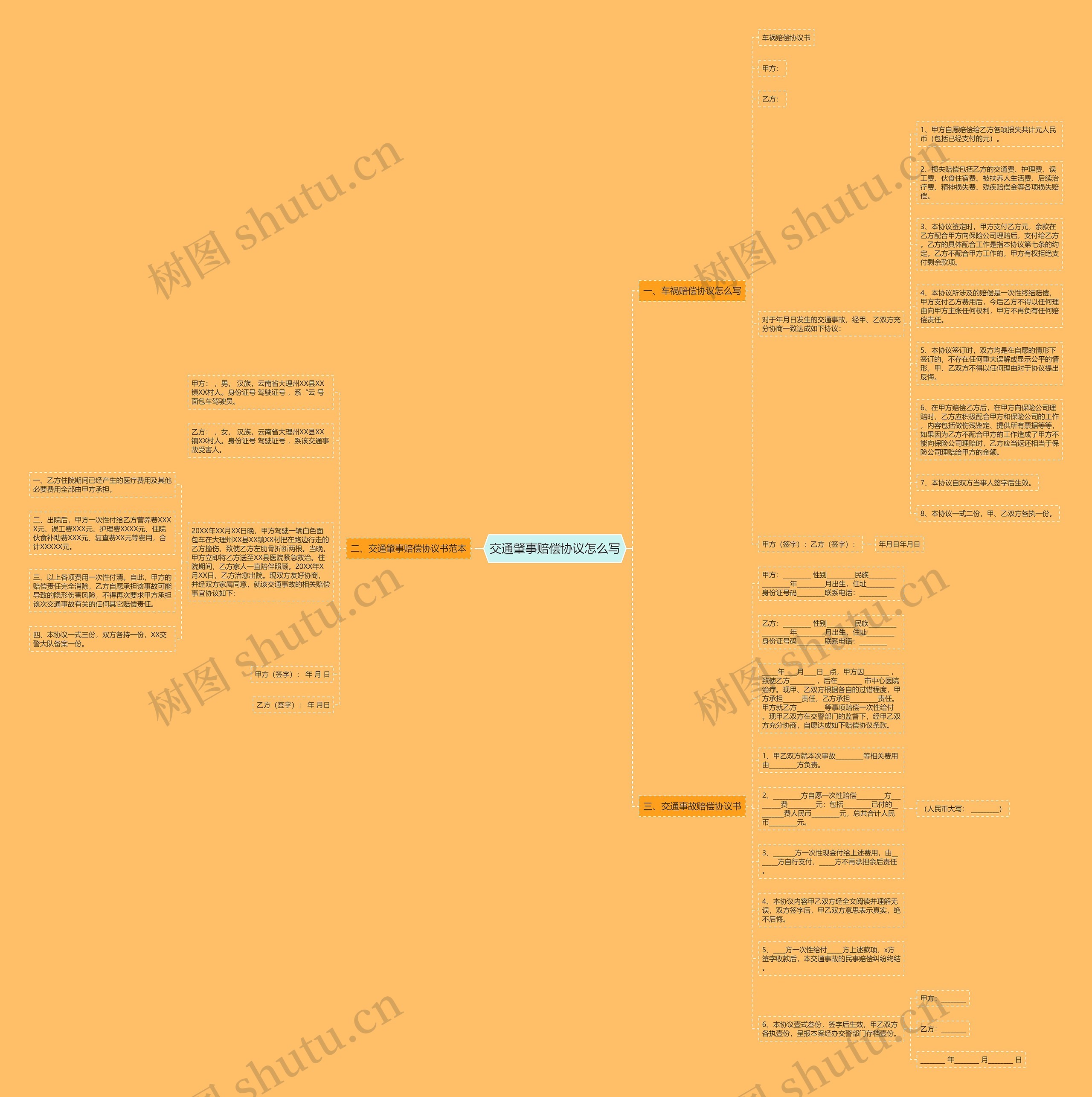 交通肇事赔偿协议怎么写思维导图