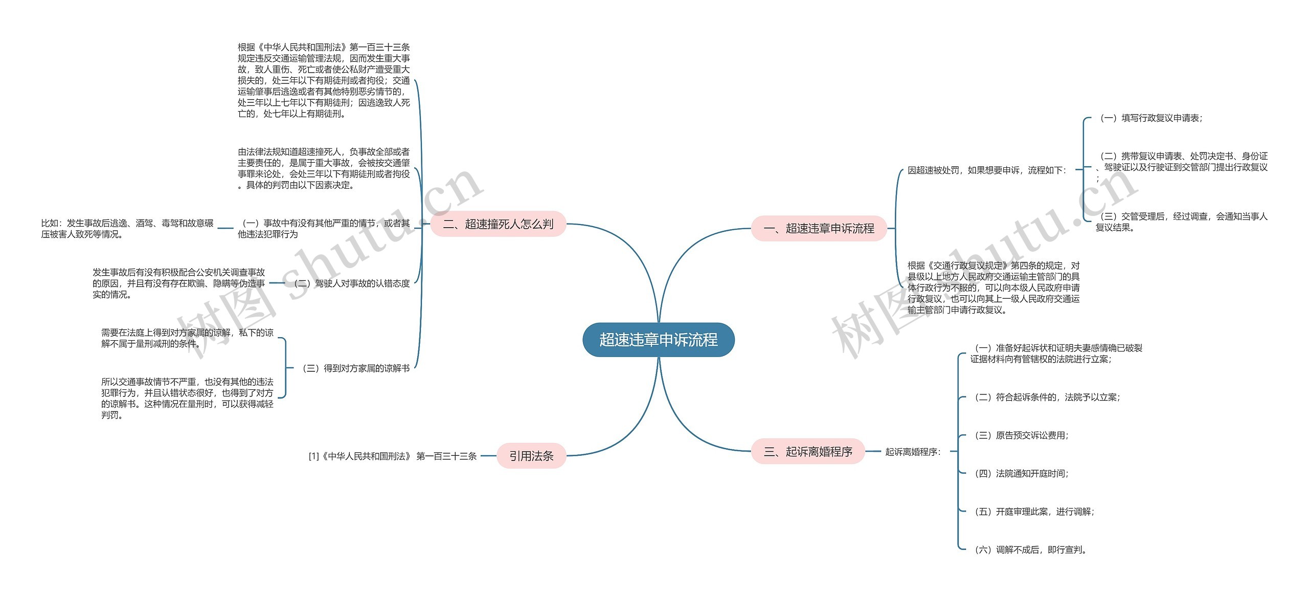 超速违章申诉流程思维导图