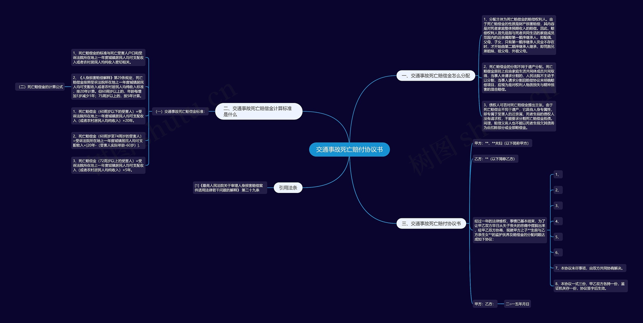 交通事故死亡赔付协议书思维导图