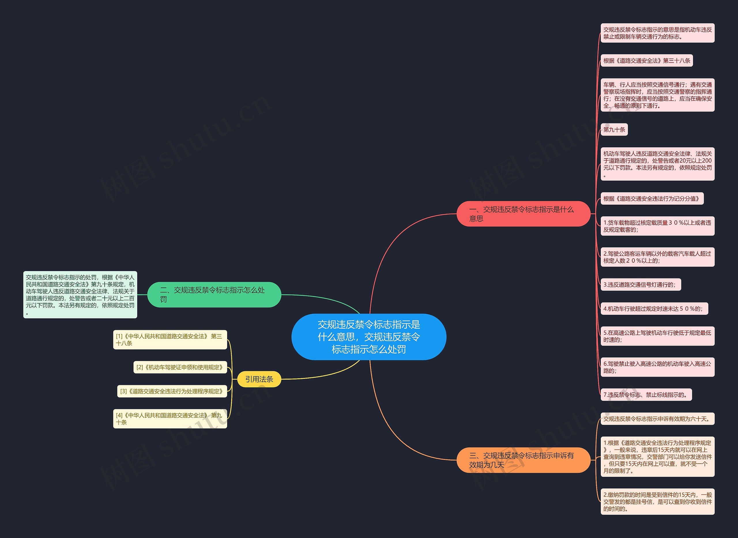 交规违反禁令标志指示是什么意思，交规违反禁令标志指示怎么处罚思维导图