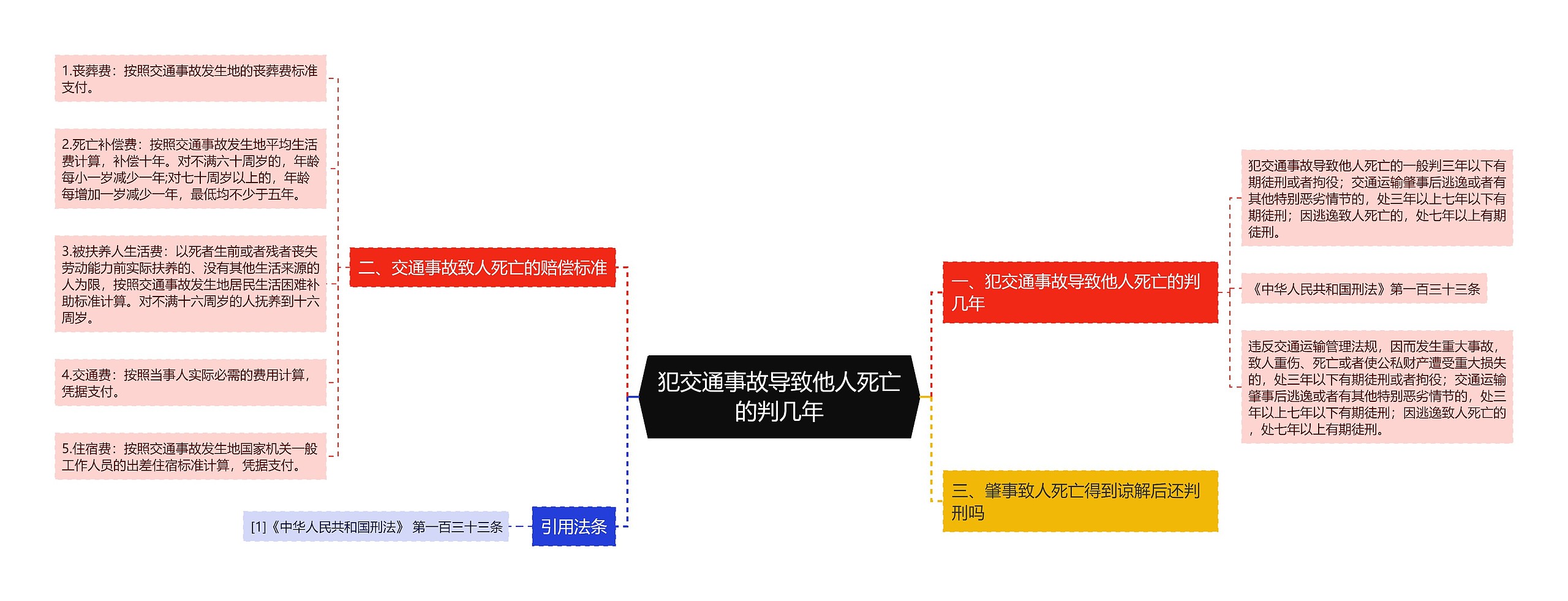 犯交通事故导致他人死亡的判几年思维导图