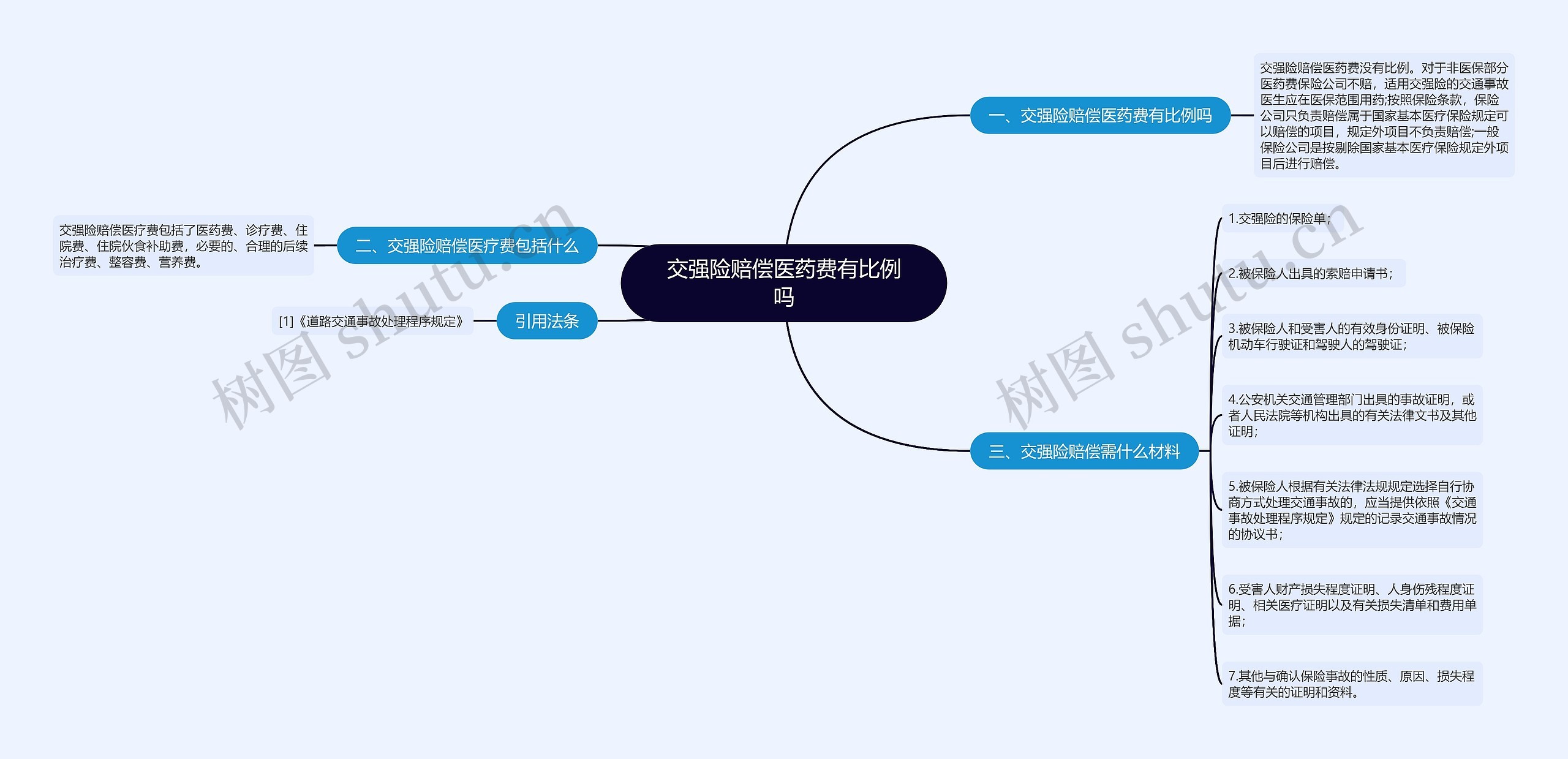 交强险赔偿医药费有比例吗思维导图