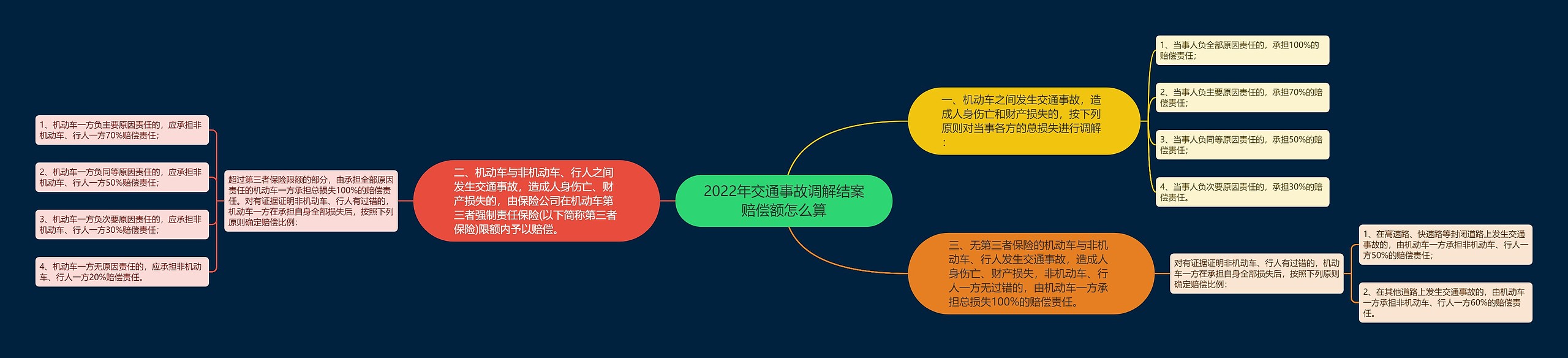 2022年交通事故调解结案赔偿额怎么算