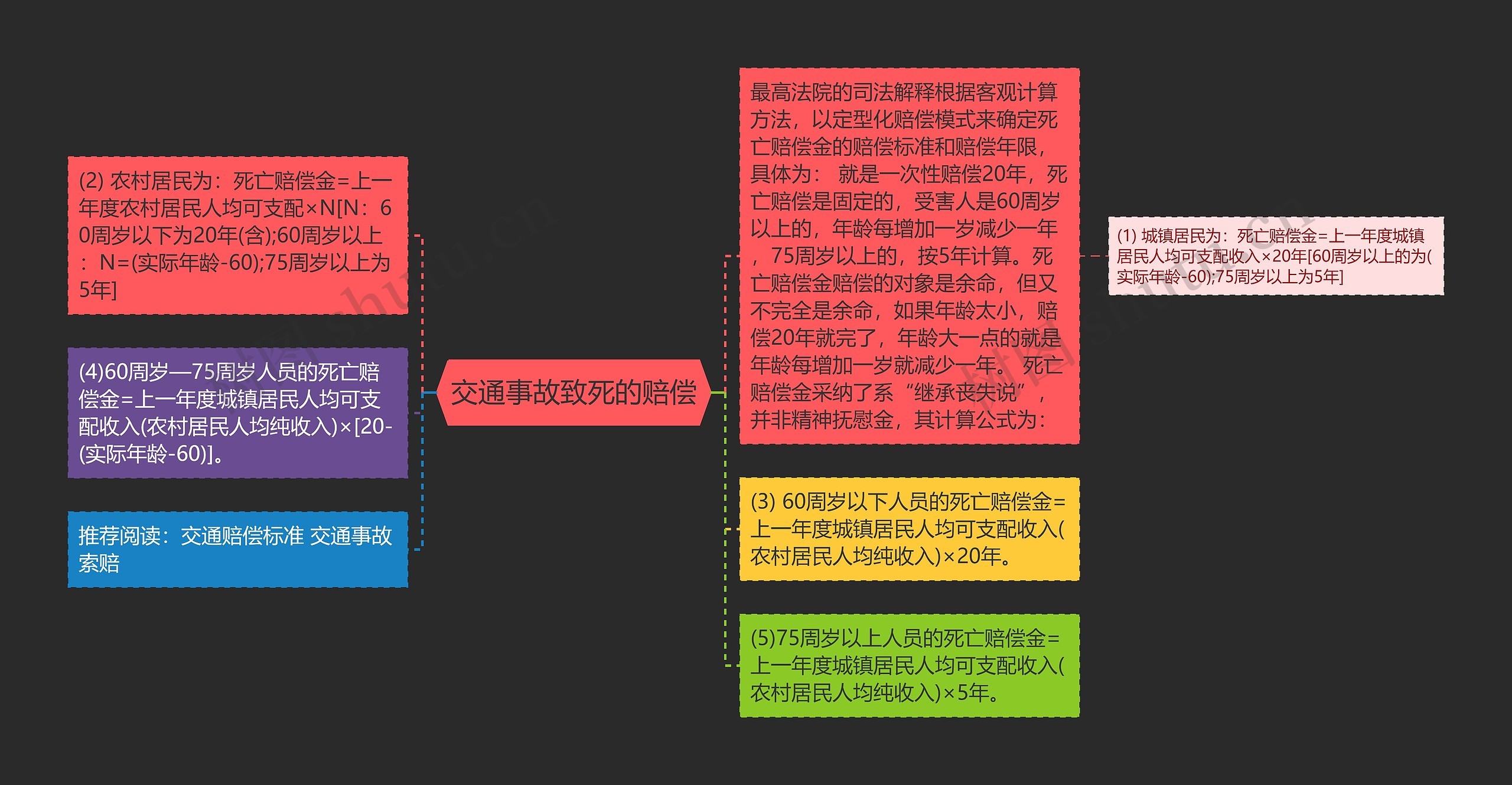 交通事故致死的赔偿思维导图