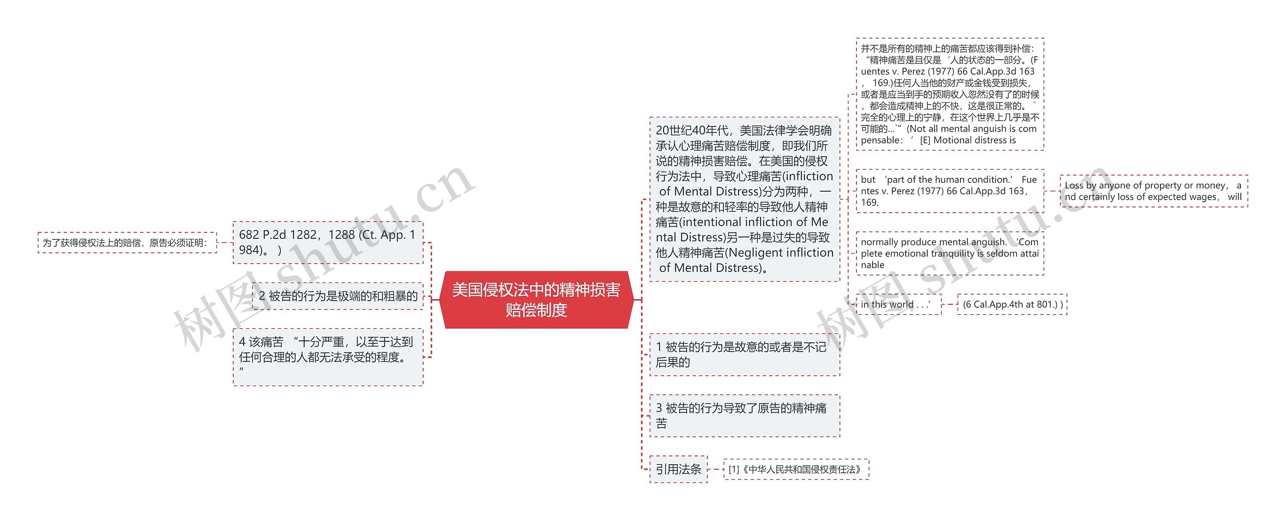 美国侵权法中的精神损害赔偿制度思维导图