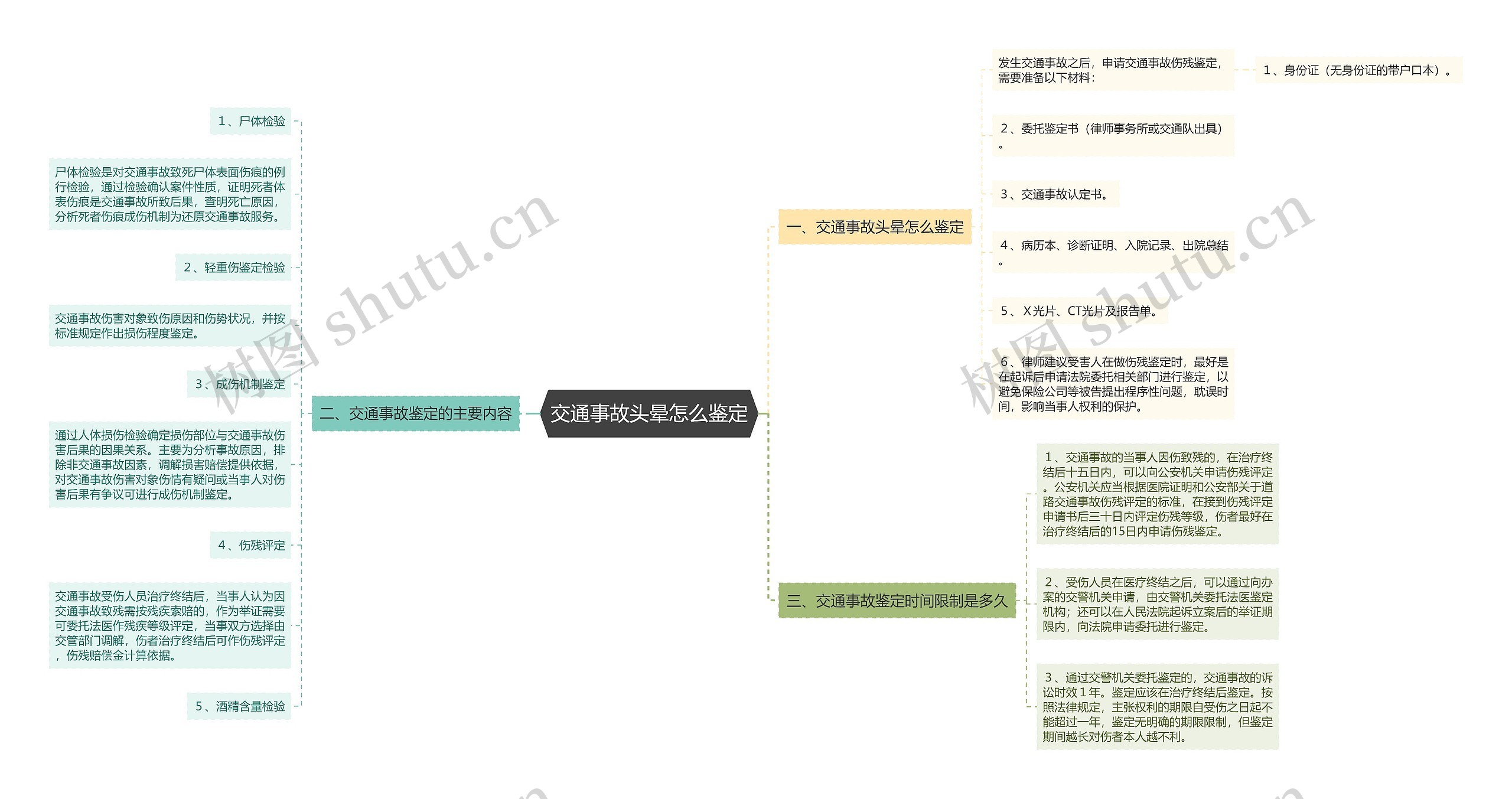 交通事故头晕怎么鉴定思维导图