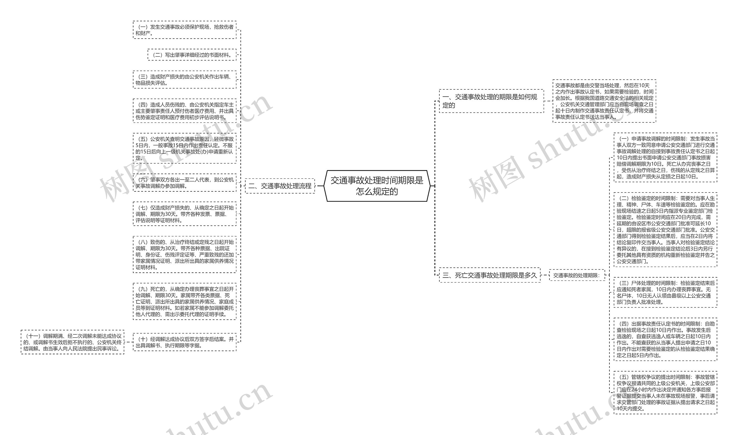 交通事故处理时间期限是怎么规定的思维导图