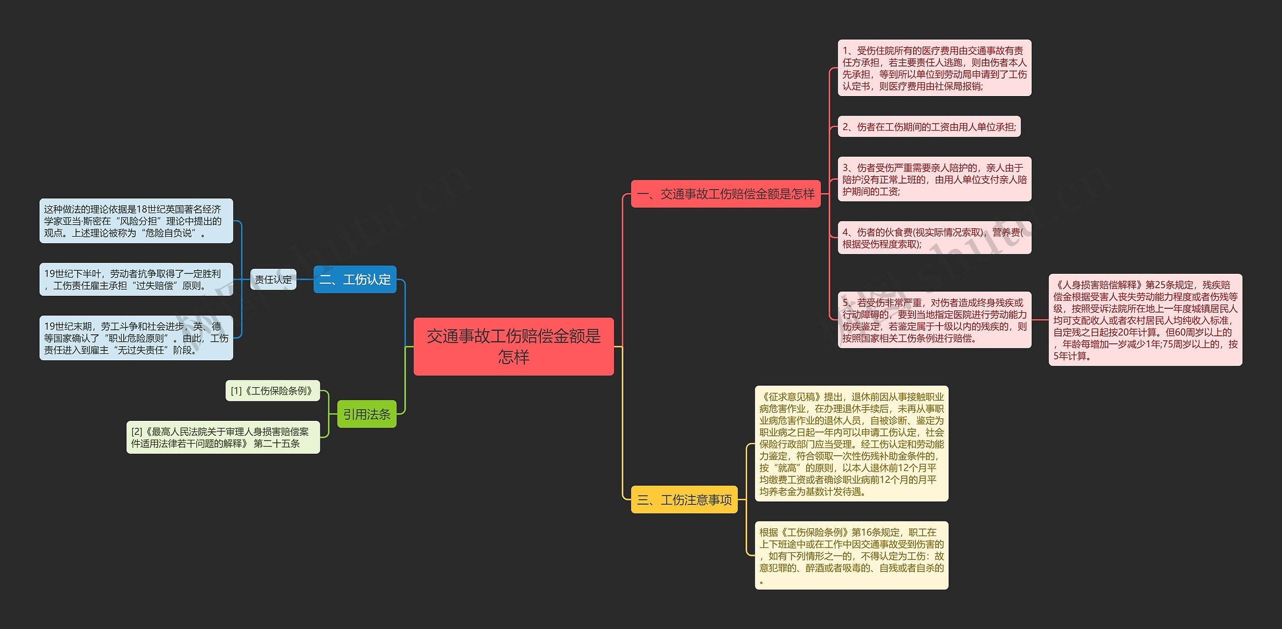 交通事故工伤赔偿金额是怎样思维导图