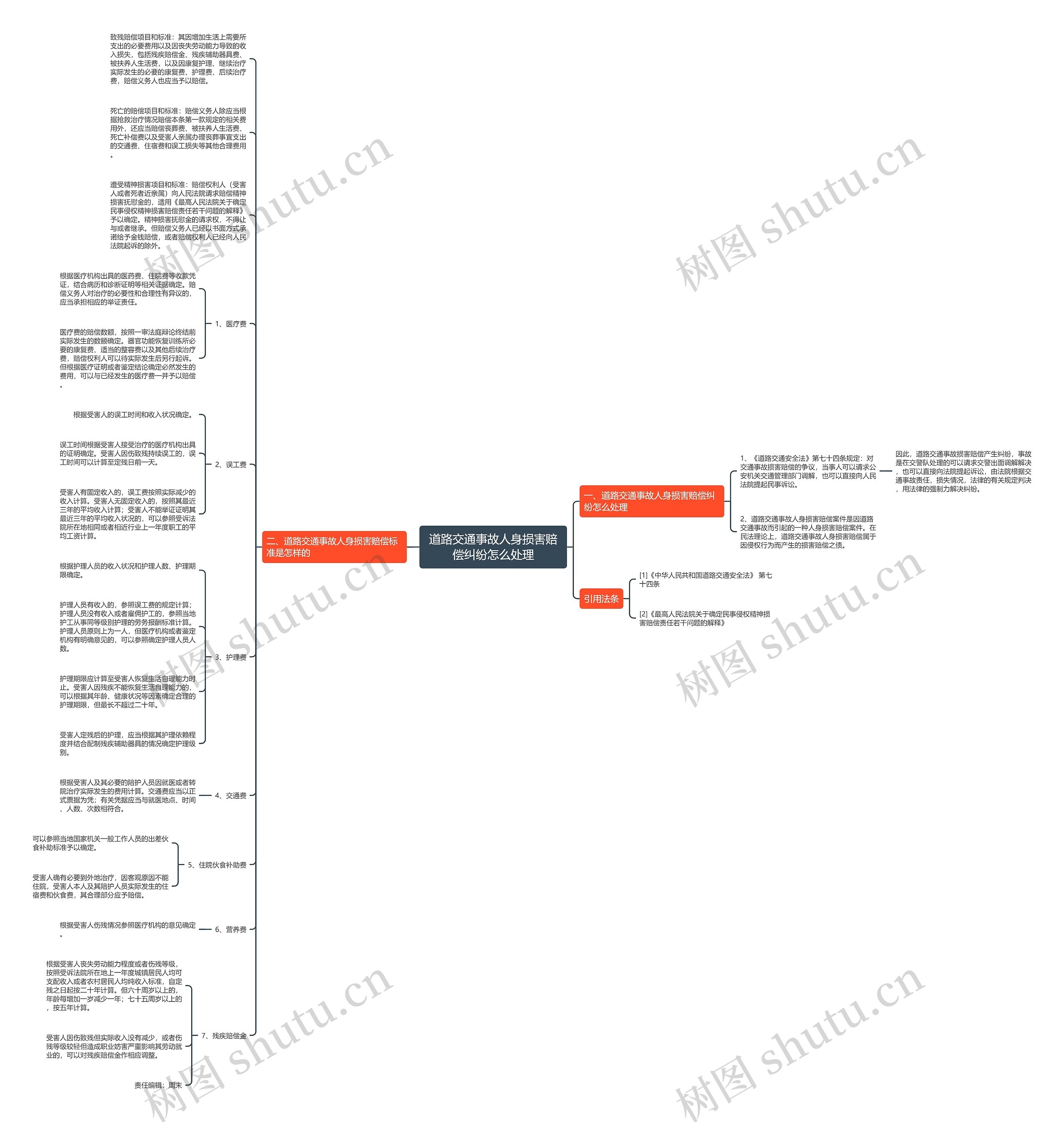 道路交通事故人身损害赔偿纠纷怎么处理思维导图