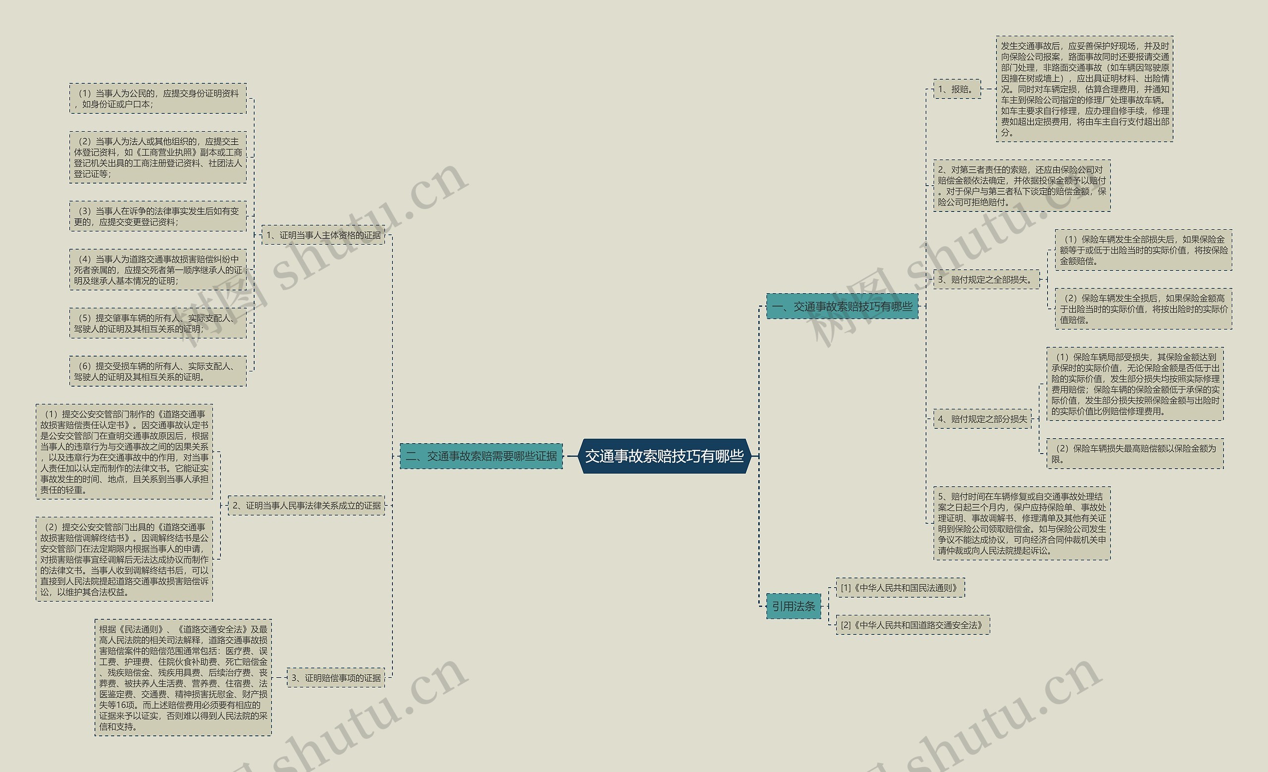 交通事故索赔技巧有哪些思维导图