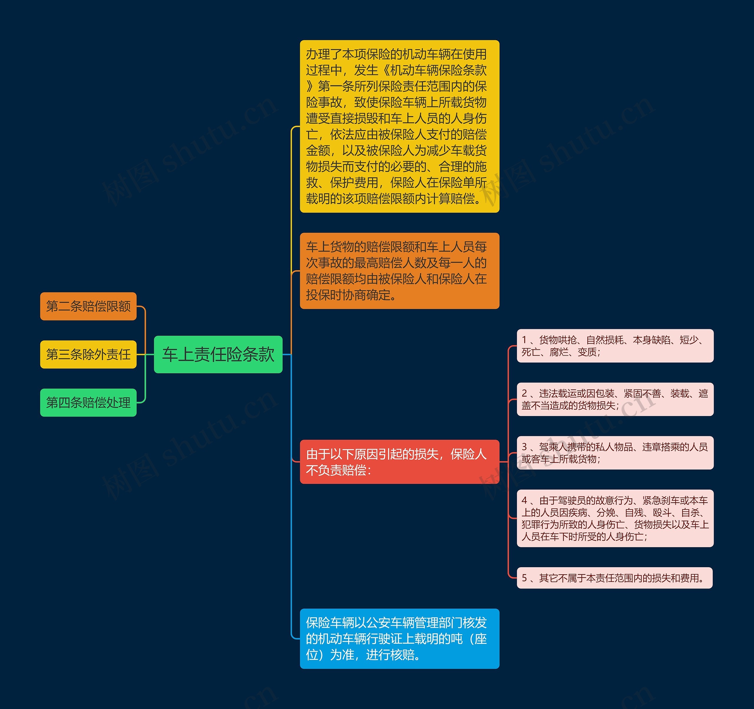 车上责任险条款思维导图