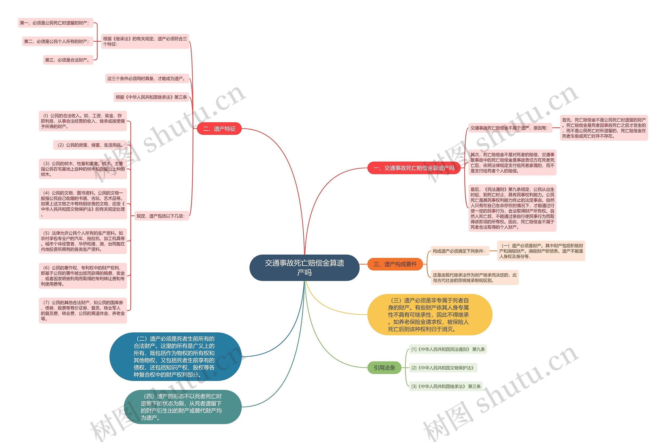 交通事故死亡赔偿金算遗产吗思维导图