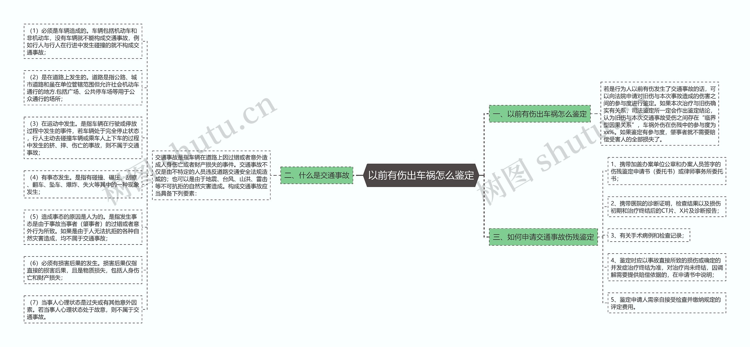 以前有伤出车祸怎么鉴定思维导图