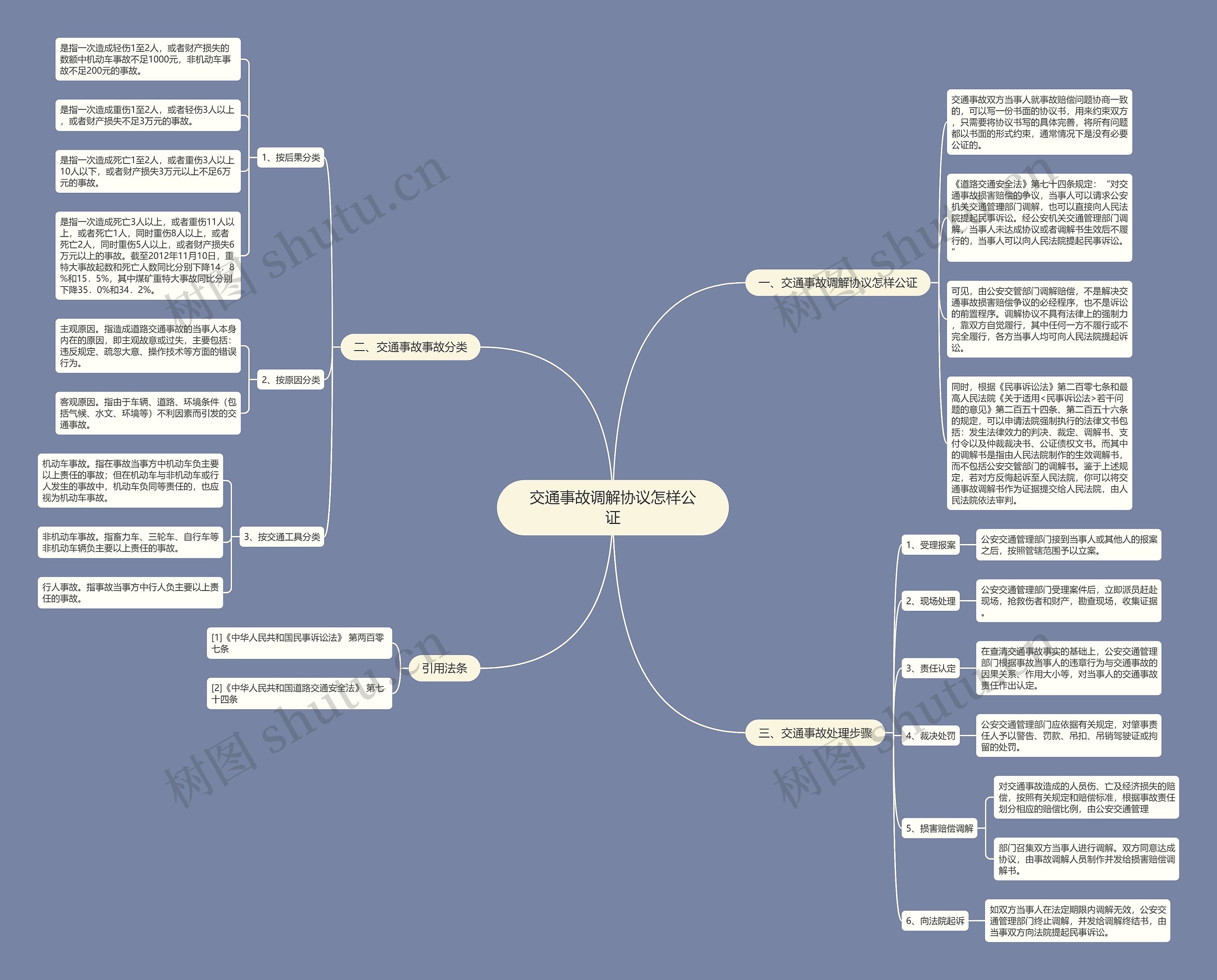 交通事故调解协议怎样公证思维导图