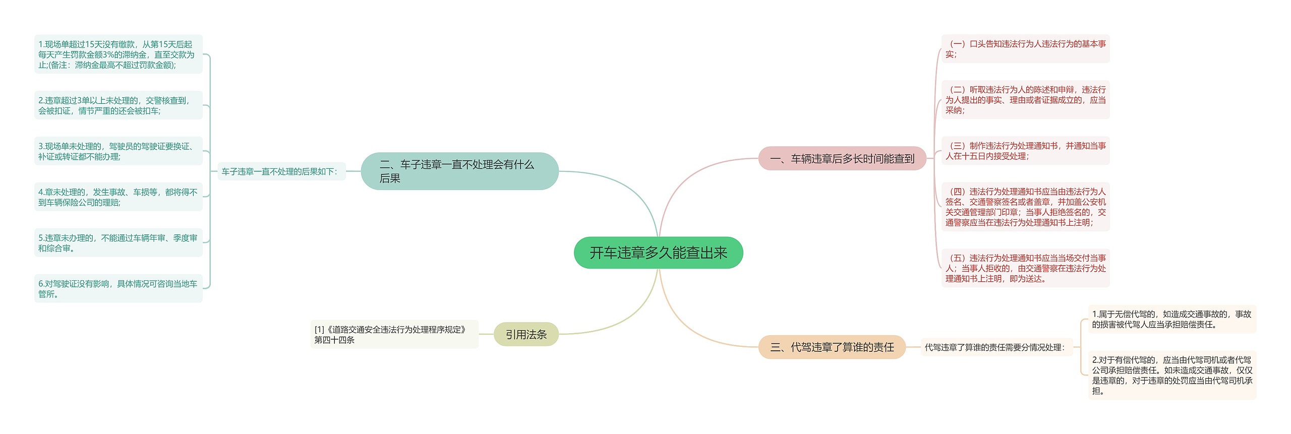 开车违章多久能查出来思维导图