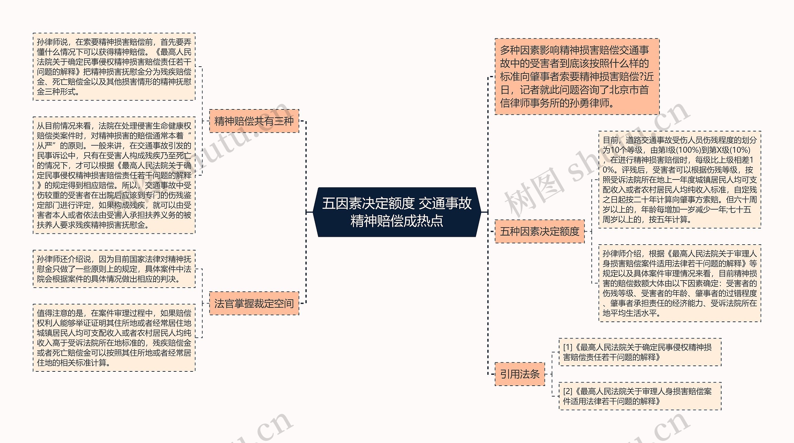 五因素决定额度 交通事故精神赔偿成热点思维导图