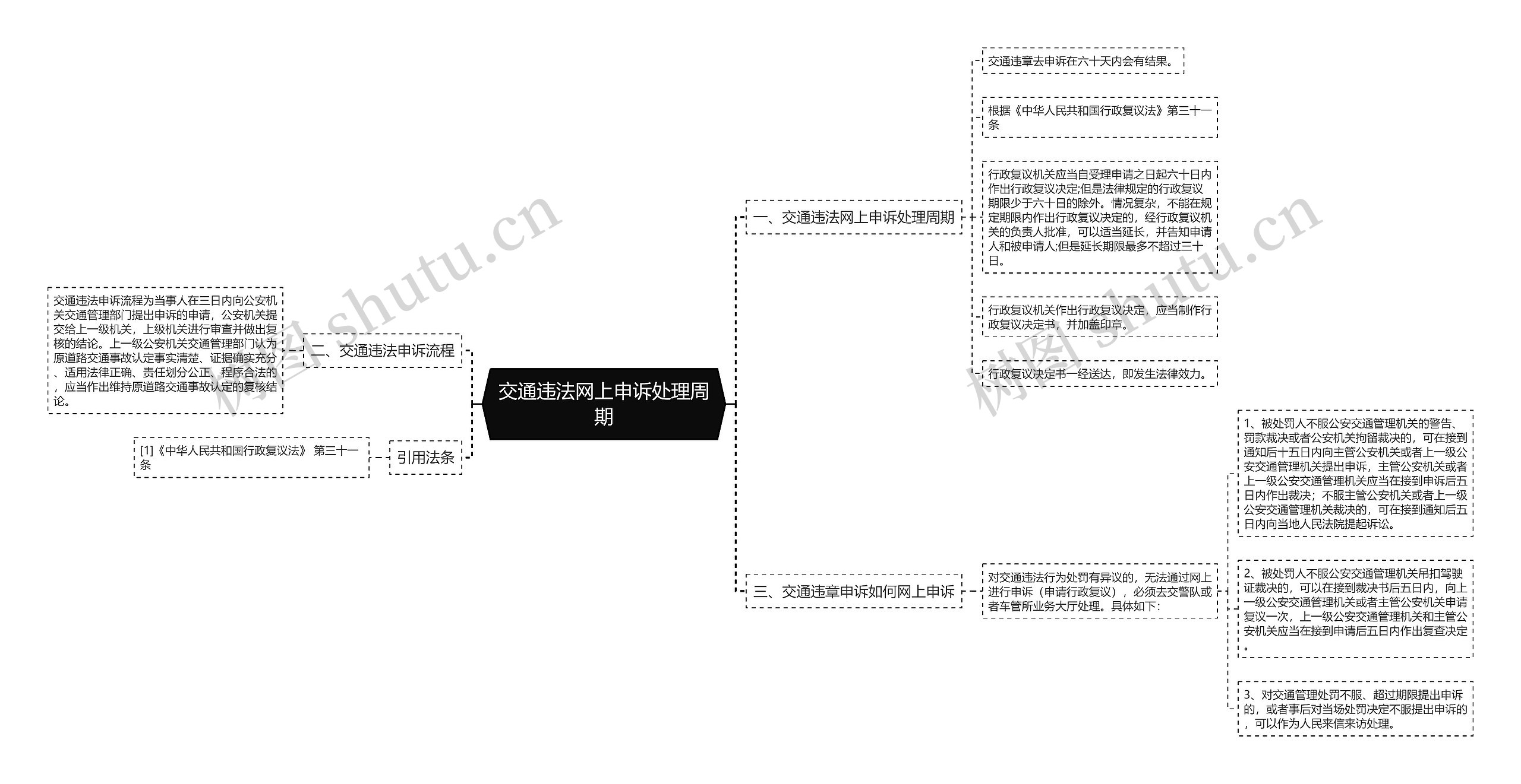 交通违法网上申诉处理周期思维导图