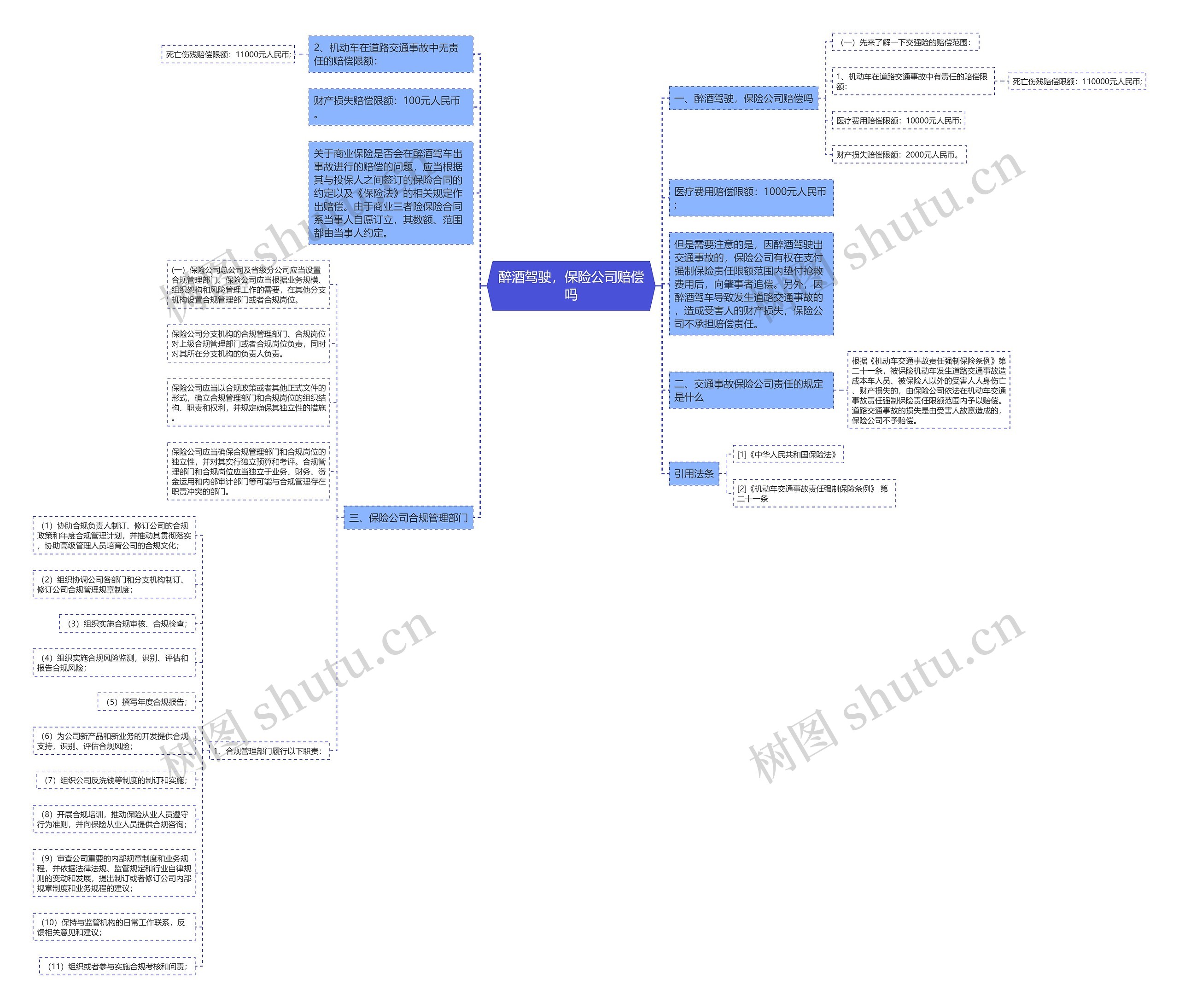 醉酒驾驶，保险公司赔偿吗思维导图