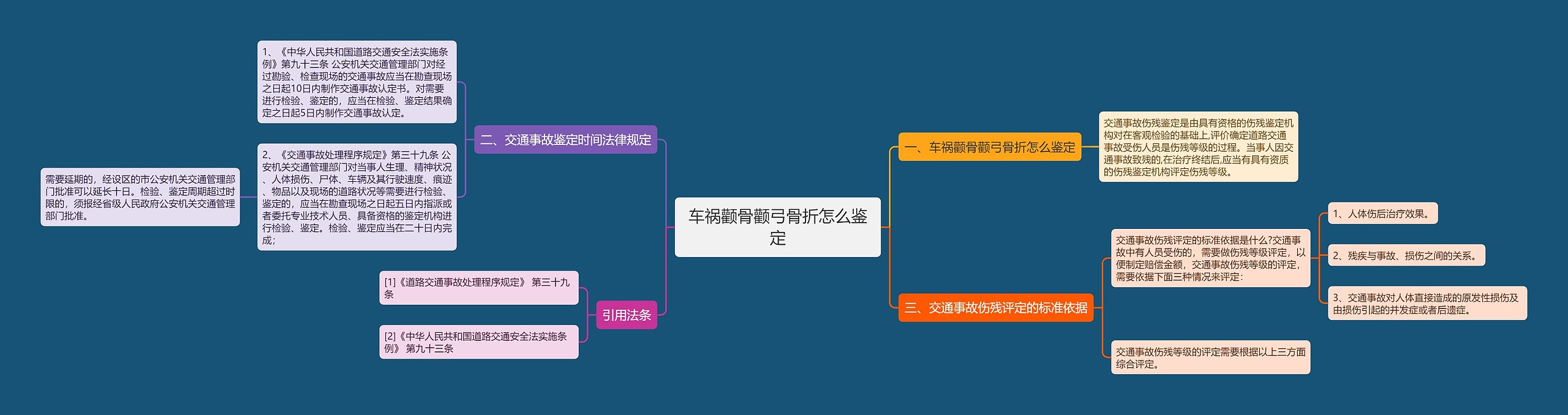 车祸颧骨颧弓骨折怎么鉴定思维导图