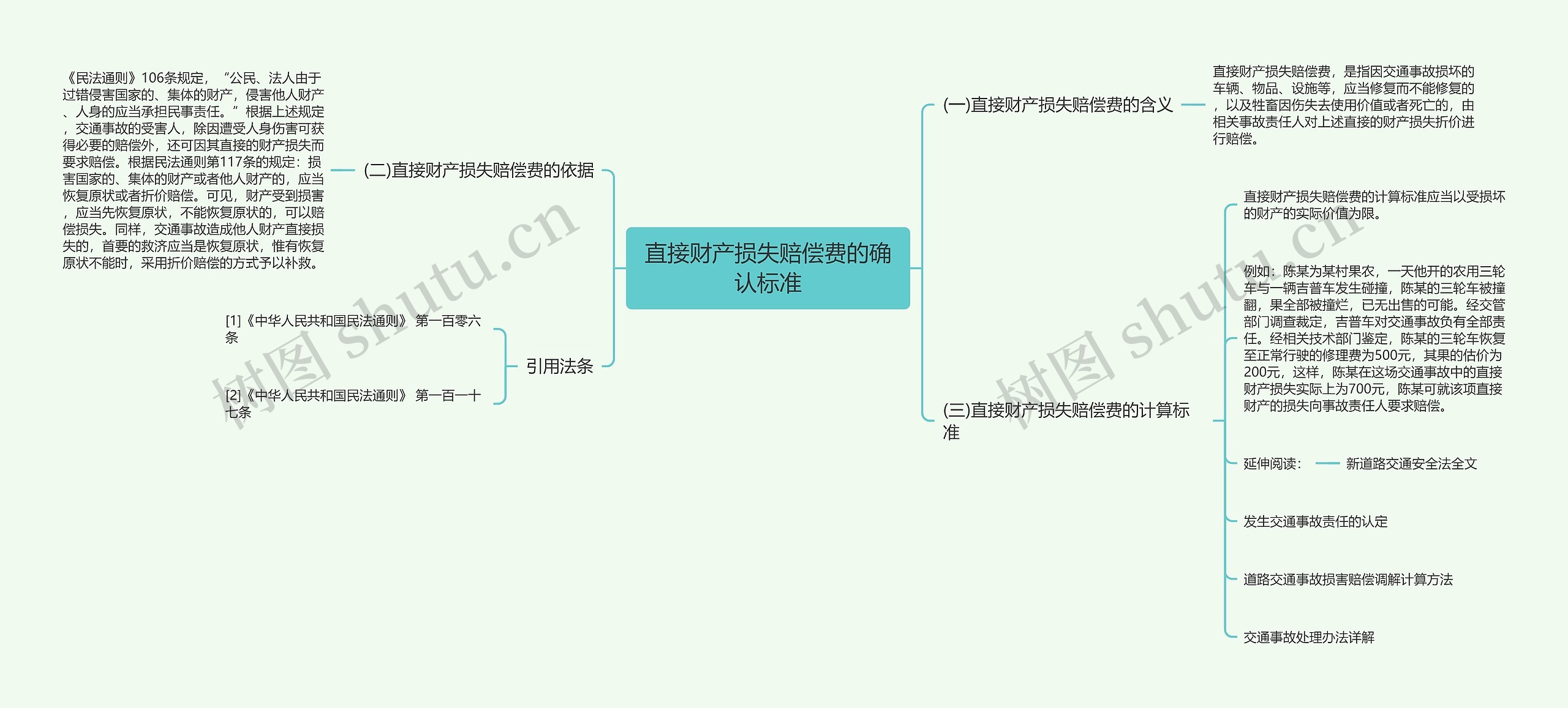 直接财产损失赔偿费的确认标准思维导图