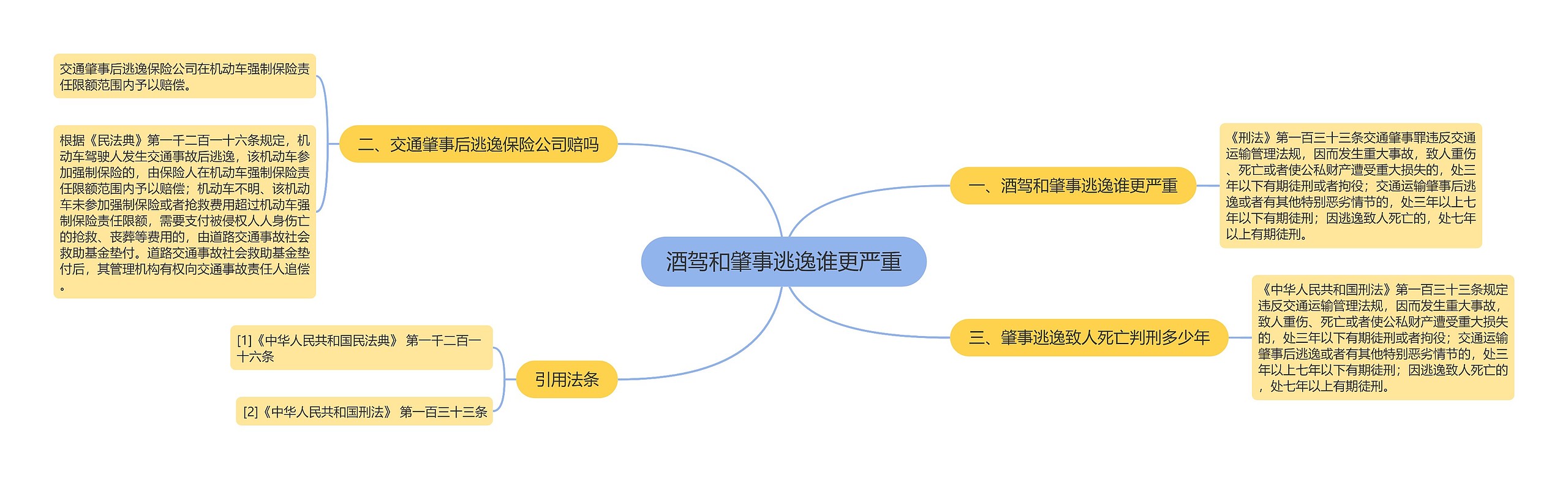 酒驾和肇事逃逸谁更严重思维导图