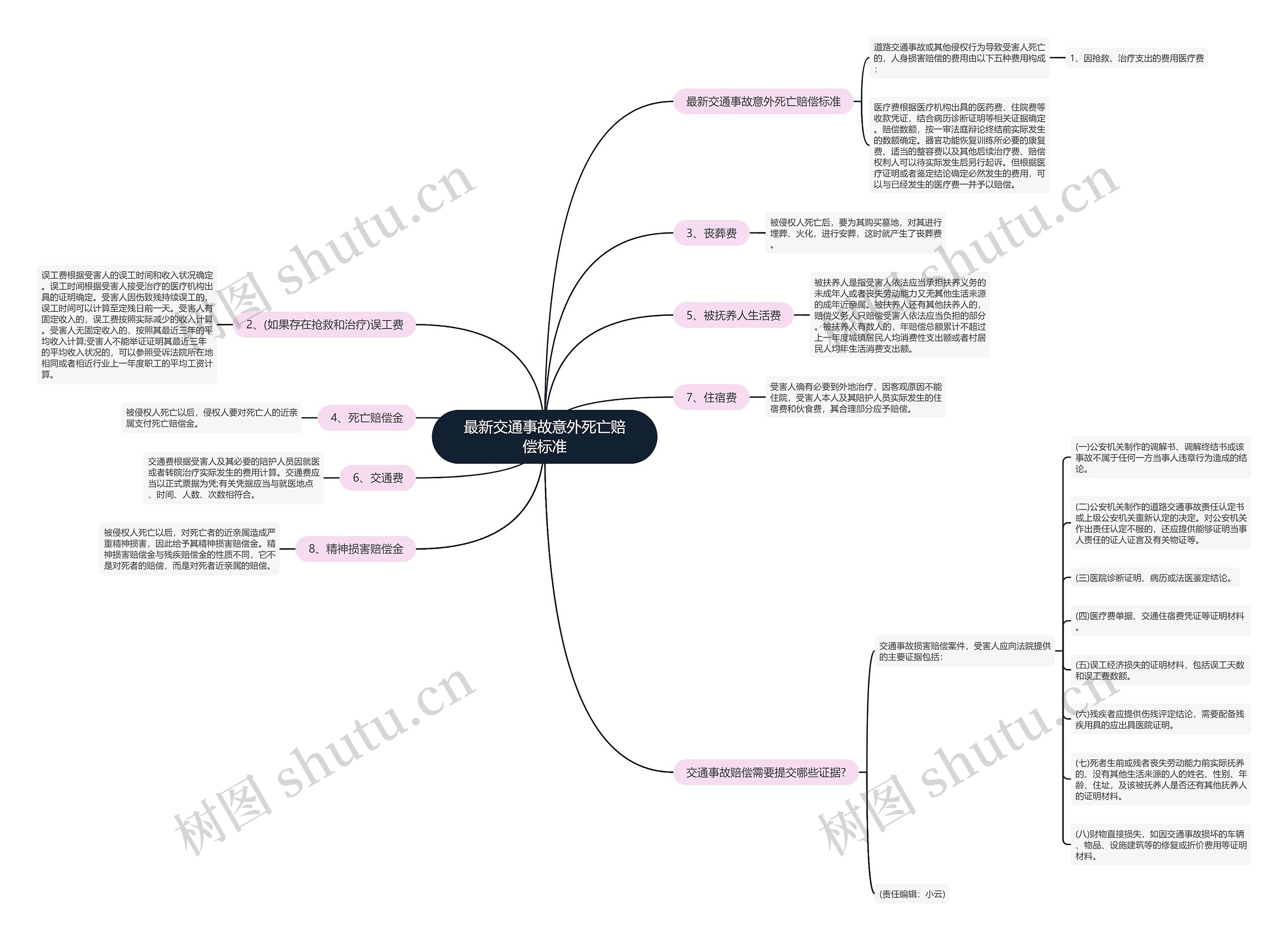 最新交通事故意外死亡赔偿标准思维导图
