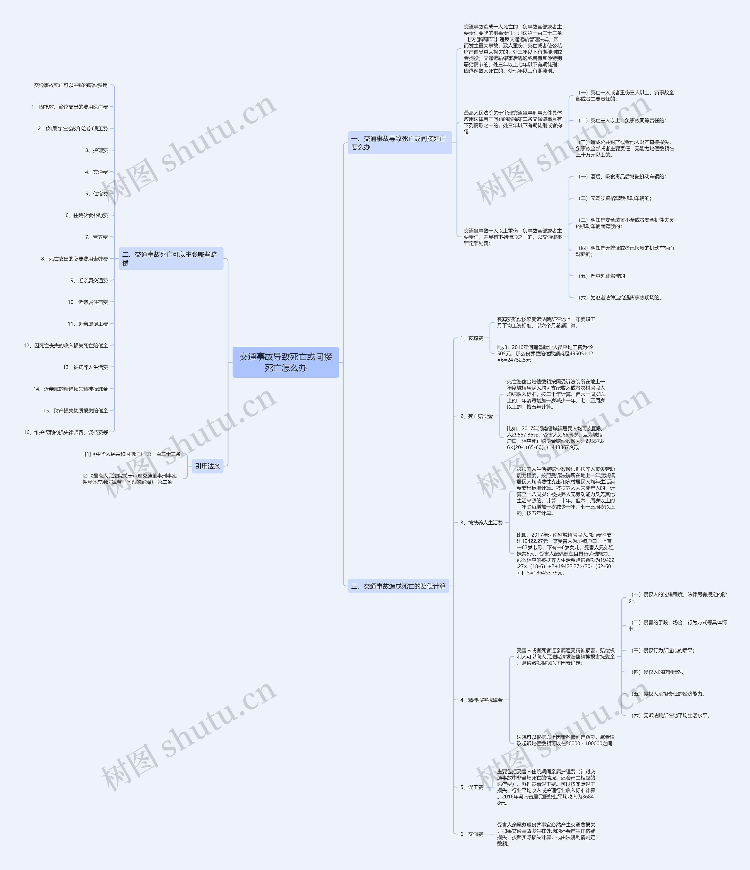 交通事故导致死亡或间接死亡怎么办思维导图