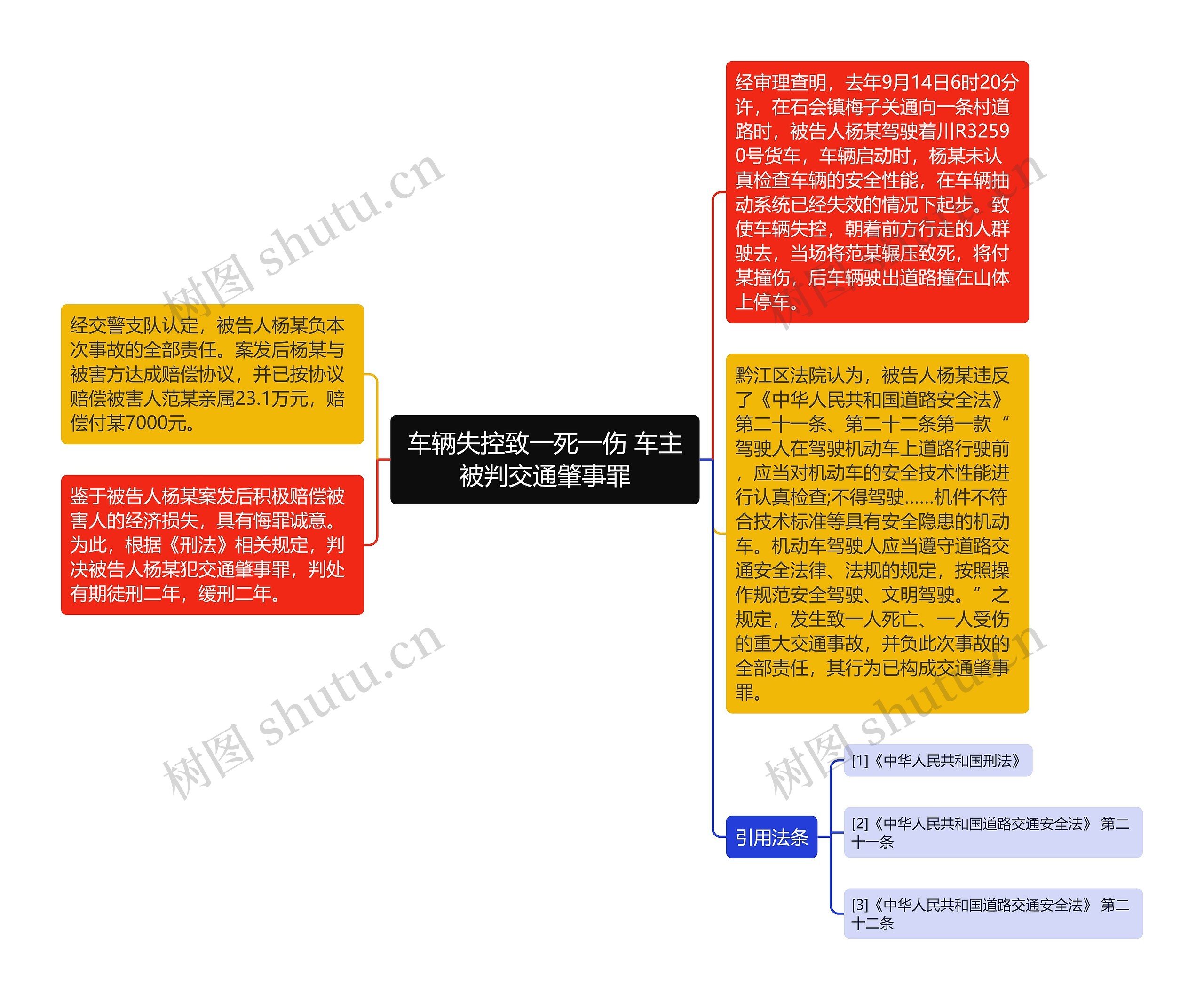 车辆失控致一死一伤 车主被判交通肇事罪思维导图