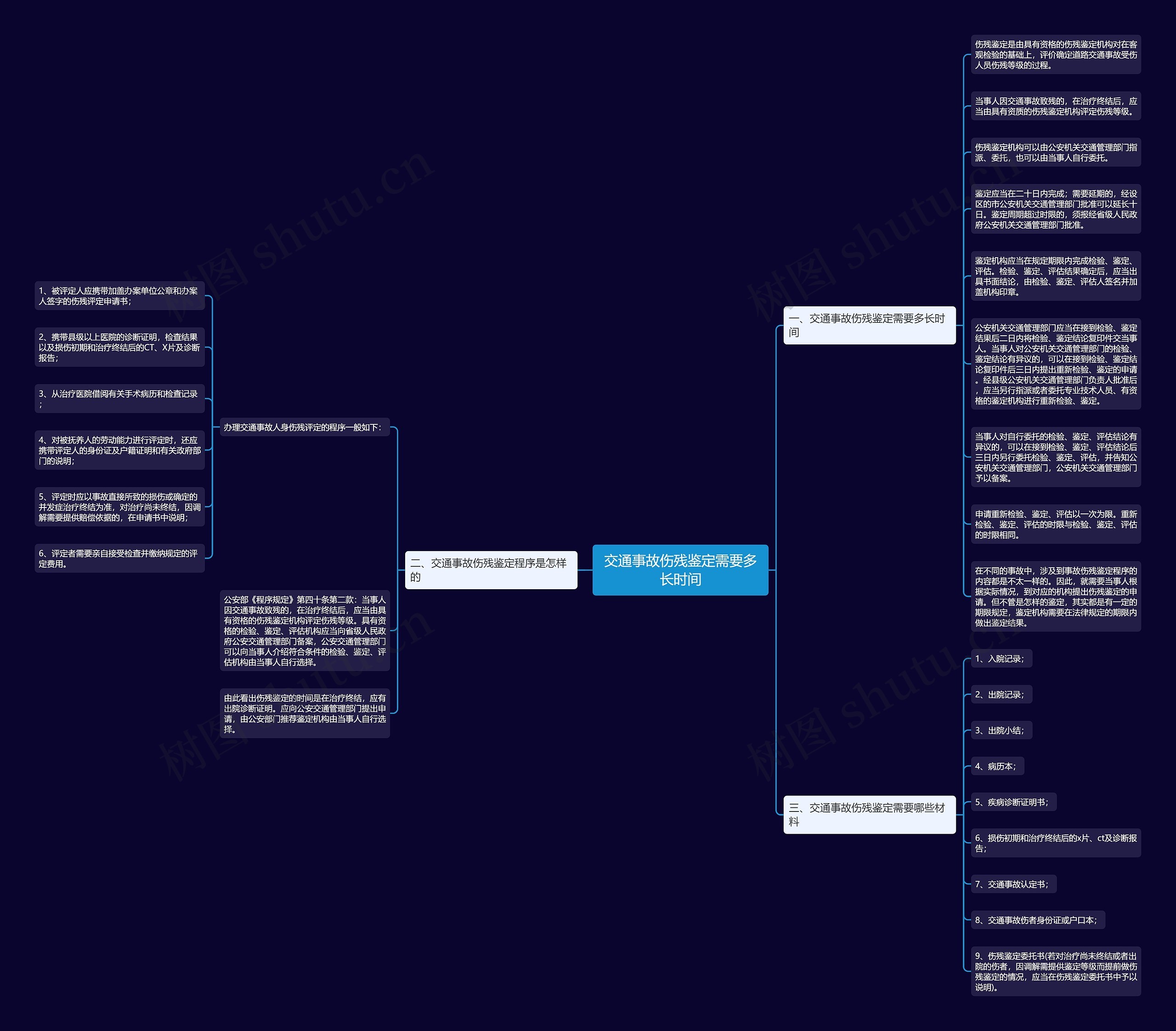 交通事故伤残鉴定需要多长时间思维导图