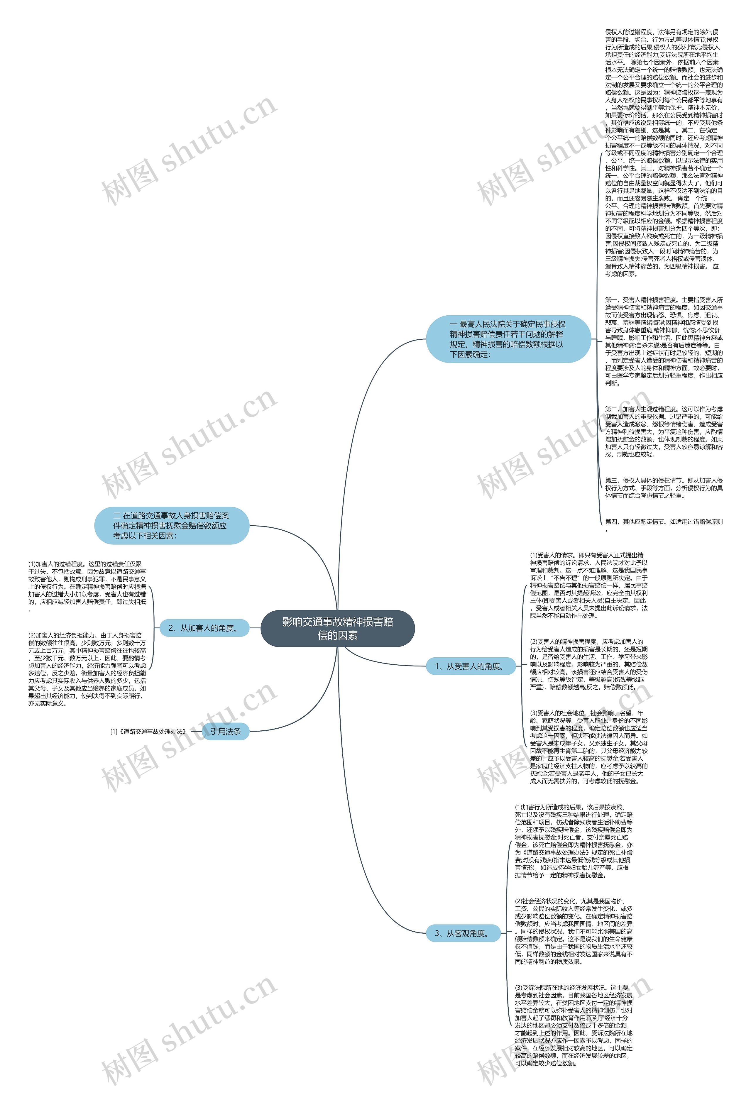 影响交通事故精神损害赔偿的因素思维导图