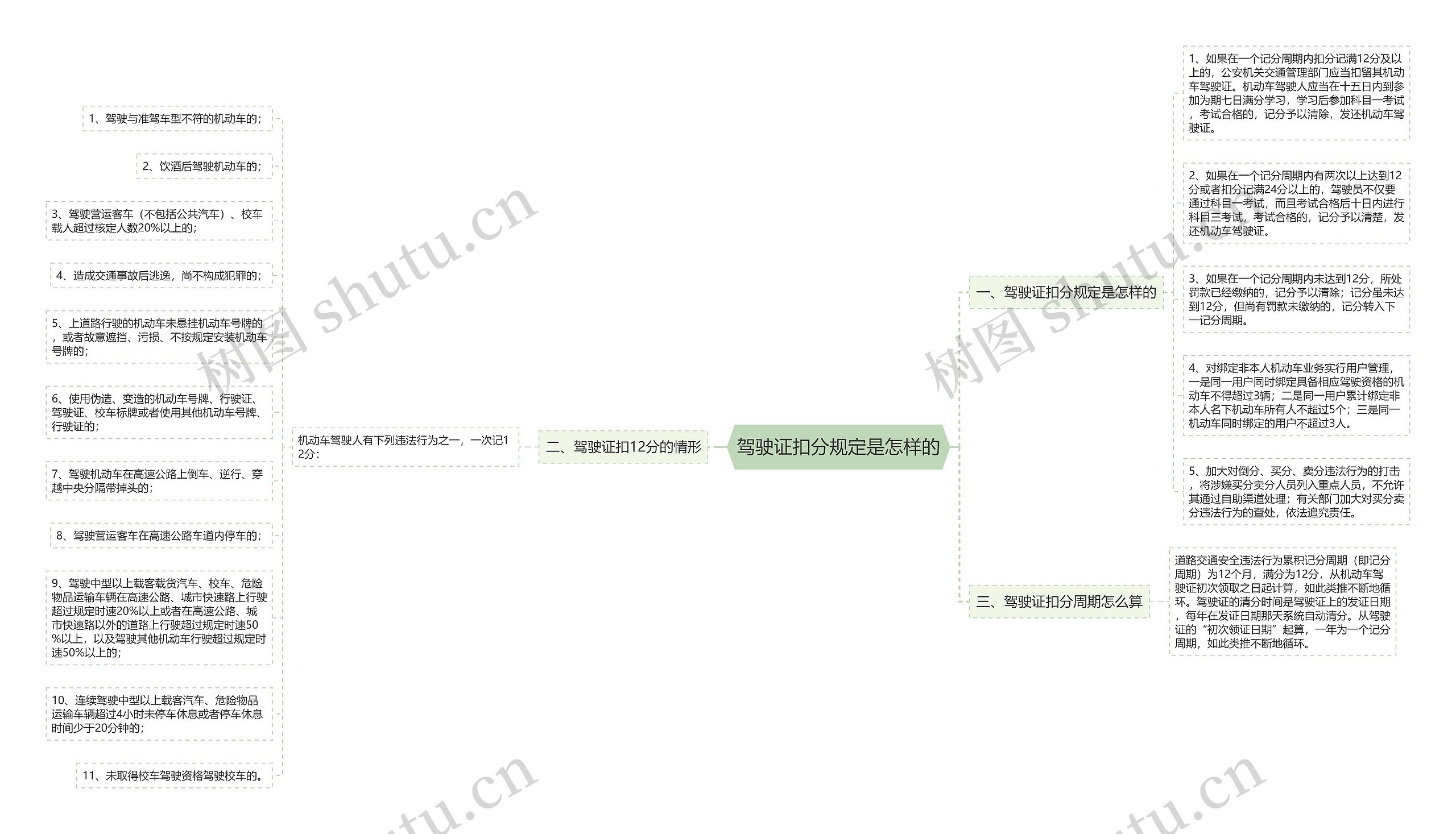 驾驶证扣分规定是怎样的思维导图