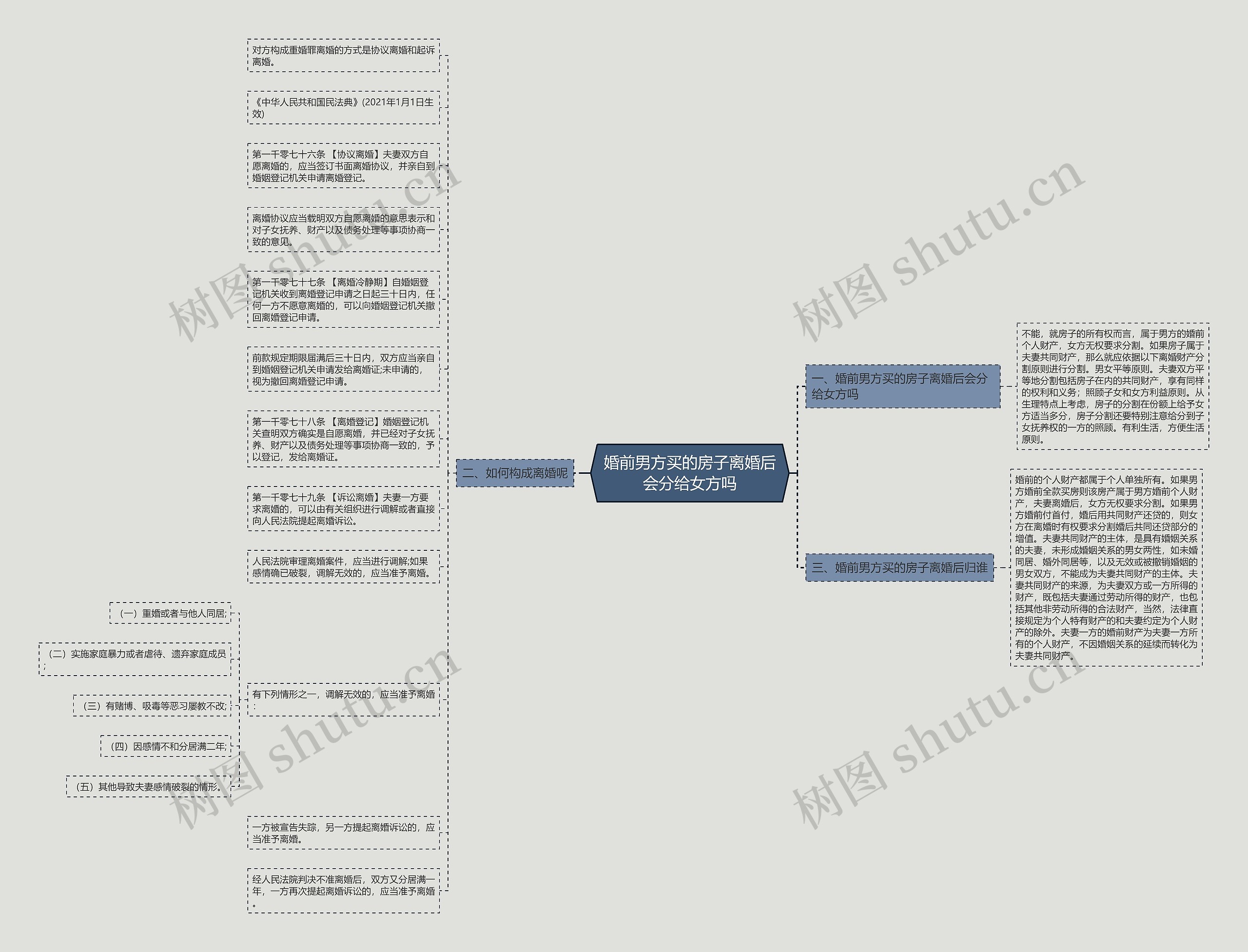 婚前男方买的房子离婚后会分给女方吗思维导图