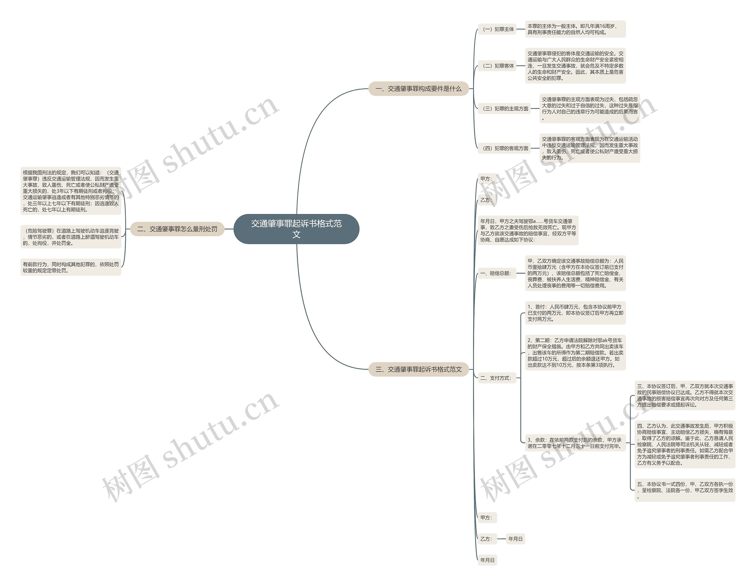 交通肇事罪起诉书格式范文思维导图
