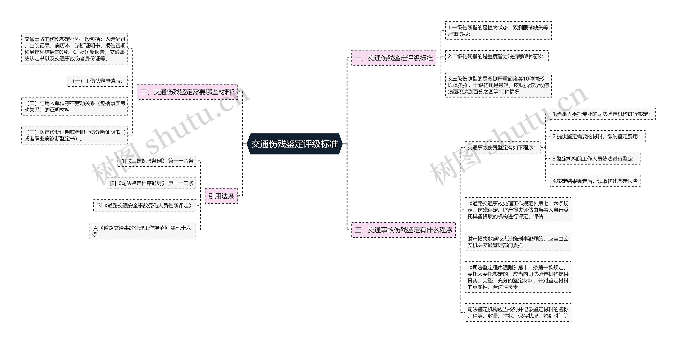 交通伤残鉴定评级标准