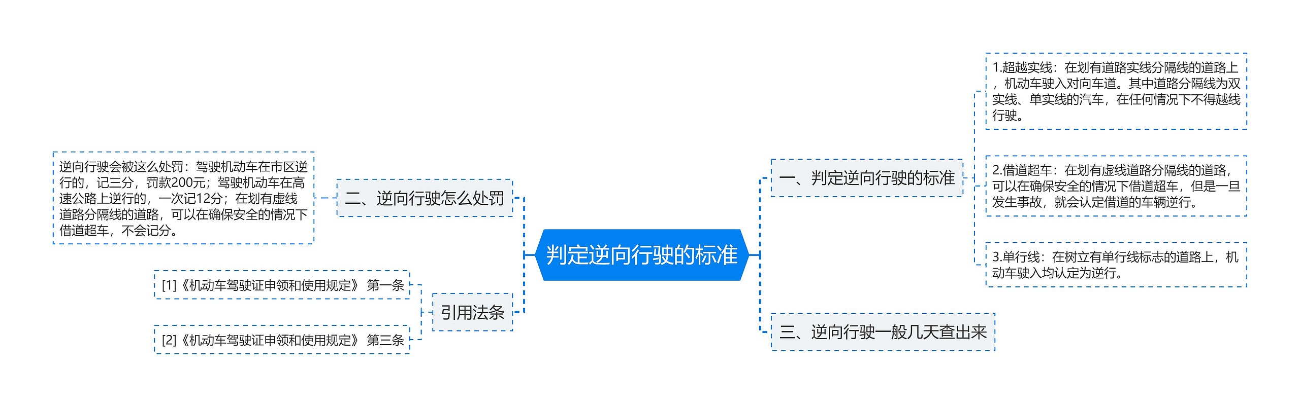 判定逆向行驶的标准思维导图